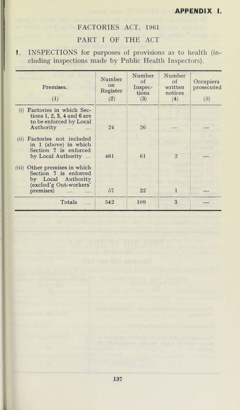 FACTORIES ACT, 1961 PART I OF THE ACT APPENDIX I. !. INSPECTIONS for purposes of provisions as to health (in- cluding inspections made by Public Health Inspectors). Premises. (1) Number on Register (2) Number of Inspec- tions (3) Number of written notices (4) Occupiers prosecuted (5) (i) Factories in which Sec- tions 1, 2, 3, 4 and 6 are to be enforced by Local Authority 24 26 (ii) Factories not included in 1 (above) in which Section 7 is enforced by Local Authority .... 461 61 2 (iii) Other premises in which Section 7 is enforced by Local Authority (exclud’g Out-workers' premises) 57 22 i Totals 542 109 3 —