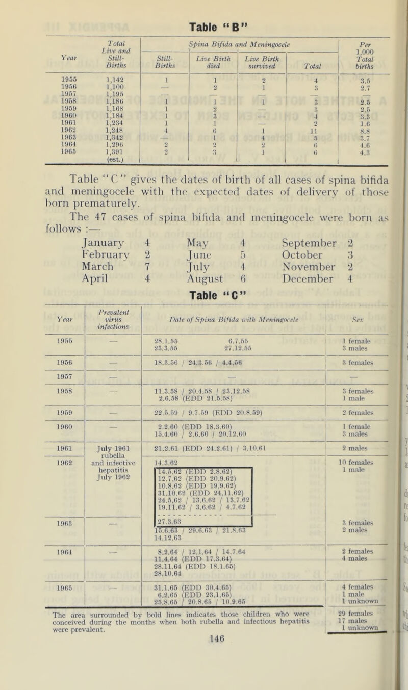 Table “B” Total Live and Still- Births Spina Bifida nd Meningocele Per 1,000 Total births Year Still- Births Live Birth died Live Birth survived Total 1955 1,142 i i 2 4 3.5 1966 1,100 — 2 1 3 2.7 1957 1,195 1958 1,186 i 1 1 3 2.5 1959 1,168 i 2 _ 3 2.5 196(1 1,184 i 3 4 3.3 1961 1,234 i 1 2 1.6 1969 1,248 4 G 1 il 8.8 1963 1,342 — i 1 5 3.7 1961 1,296 2 2 2 G 4.6 1965 1,391 (est.J 2 I G 4.3 Table “C” gives the dates of birth of all cases of spina bifida and meningocele with the expected dates of delivery of those born prematurelv. The 47 cases follows of spina bifida and meningocele were born January 4 May 4 September 2 February 2 June 5 October 3 March 7 July 4 November 2 April 4 August 6 December 4 Table “C” Year Prevalent virus infections Pate of Spina Bifida with Meningocele Sex 1955 — 28.1.55 6.7.55 23.3.55 27.12.55 1 female 3 males 1956 — 18.3.56 / 24.3.56 / 4.4.66 3 females 1957 — — — 1958 — 11.3.58 / 20.4.58 / 23.12.58 2.6.58 (EDD 21.5.58) 3 females 1 male 1959 — 22.5.59 / 9.7.59 (EDD 20.8.59) 2 females 1960 — 2.2.60 (EDD 18.3.60) 15.4.60 / 2.6.60 / 20.12.60 1 female 3 males 1961 July 1961 rubella and infective 21.2.61 (EDO 24.2.61) / 3.10.61 2 males 1 962 14.3.62 10 females 1 male hepatitis July 1962 14.5.62 (EDD 2.8.62) 12.7.62 (EDD 20.9.62) 10.8.62 (EDD 19.9.62) 31.10.62 (EDD 24.11.62) 24.5.62 / 13.6.62 / 13.7.62 19.11.62 / 3.6.62 / 4.7.62 1963 27.3.63 3 females 15.6.63 / 29.6.63 / 21.8.63 14.12.63 2 males 1964 8.2.64 / 12.1.64 / 14.7.64 11.4.64 (EDD 17.3.64) 28.11.64 (EDD 18.1.65) 28.10.64 2 females 4 males — 1965 31.1.65 (EDD 30.4.66) 6.2.65 (EDD 23.1.65) 25.8.66 / 20.8.65 / 10.9.65 4 females l male 1 unknown The area surrounded by bold lines indicates those children who were conceived during the months when both rubella and infectious hepatitis were prevalent. 29 females 17 males 1 unknown 140