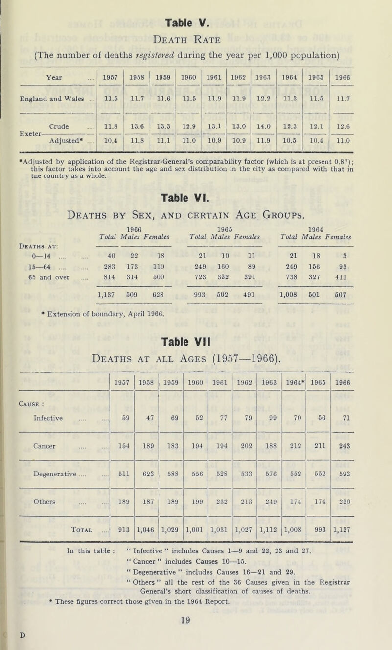 Death Rate (The number of deaths registered during the year per 1,000 population) Year 1957 1958 1959 1960 1961 1962 1963 1964 1965 1966 England and Wales 11.6 11.7 11.6 11.6 11.9 11.9 12.2 11.3 11.6 11.7 Crude 11.8 13.6 13.3 . 12.9 13.1 13.0 14.0 12.3 12.1 12.6 Adjusted* 10.4 11.8 ,,, 11.0 10.9 10.9 11.9 10.5 10.4 11.0 •Adjusted by application of the Registrar-General’s comparability factor (which is at present 0.87); this factor takes into account the age and sex distribution in the city as compared with that in tne country as a whole. Table VI. Deaths by Sex, and certain Age Groups. Deaths at: Total 1966 Males Females Total 1965 Males Females Total 1964 Males Females 0—14 40 22 18 21 10 11 21 18 3 15—64 283 173 110 249 160 89 249 156 93 65 and over 814 314 500 723 332 391 738 327 411 1,137 509 628 993 502 491 1,008 601 607 • Extension of boundary, April 1966. Table VII Deaths at all Ages (1957—1966). 1957 1958 1959 1960 1961 1962 1963 1964* 1965 1966 Cause : Infective 59 47 69 52 77 79 99 70 56 71 Cancer 154 189 183 194 194 202 188 212 211 243 Degenerative .... 611 623 58S 556 52S 533 576 552 652 593 Others 189 187 189 199 232 213 249 174 174 230 Total 913 1,046 1,029 1,001 1,031 1,027 1,112 1,008 993 1,137 In this table : “ Infective ” includes Causes 1—9 and 22, 23 and 27.  Cancer ” includes Causes 10—16. “ Degenerative ” includes Causes 16—21 and 29. “ Others  all the rest of the 36 Causes given in the Registrar General's short classification of causes of deaths. • These figures correct those given in the 1964 Report. 19 D