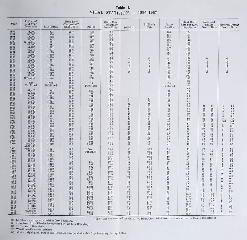 Tjiblc I* VITAL STATISTICS — 1896-1967 Year Estimated Mid-Year Population Live Births Birth Rate (*' adjusted ” since 1954) Deaths Death Rate “adjusted” from 1924) Stillbirths Stillbirth Rate Infant Deaths Infant Death Rate per 1,000 Live Births Neo-natal Deaths No. Rate Maternal Deaths No. Rate 1896 38,000 975 25.7 708 17.2  160 164 1897 38,000 906 23.8 751 18.3 145 161 1898 38,000 868 22.8 647 15.6 154 178 1899 38,000 843 22.2 772 19.1 146 173 1900 (a)47,650 831 21.9 731 18.0 114 138 1901 47.000 1,084 23.1 830 16.4 164 152 1902 47,185 1,021 21.3 834 16.5 170 167 1903 47,185 1,071 22.6 775 15.3 141 131 1904 47,600 1,115 23.4 828 17.4 185 166 1905 47,800 1,060 22.4 723 132 122 1906 48,000 1,036 21.7 708 14.7 4) 134 127 4) 1907 48,200 1,057 21.9 823 17.0 x> 142 134 -O 1908 48,200 1,131 23.4 804 16.6 rs 143 126 as aS 1909 48,500 1,115 23.0 762 15.7 > > 113 101 > > 1910 48,700 1,003 20.6 746 13.0 a * 97 97 1911 48,700 976 19.8 797 15.0 o C 120 124 c o 1912 48,700 1,010 20.6 753 13.0 Z 96 95 Z Z 1913 49,000 956 19.4 847 14.0 95 100 1914 (b)60,317 1,193 19.7 900 13.0 101 85 1916 18.0 14.0 87 1916 Not Not 17.0 Not 15.0 Not 87 1917 Published Published 15.0 Published 15.0 Published 78 1918 15.0 16.0 61 1919 61,475 1,531 15.0 807 12.0 71 79 1920 62,332 1,400 22.4 739 11.0 94 67 1921 59,500 1,061 19.0 765 12.0 108 96 1922 69,700 1,015 17.0 871 13.0 34 57 70 67 1923 60,260 1,021 17.0 733 11.0 58 66 62 61 1924 60,160 1,010 17.0 779 12.0 55 66 60 69 1925 60,410 1,101 16.0 872 11.0 44 52 73 74 31 28 5 4.8 1926 60,990 1,006 16.0 792 11.0 41 58 69 68 28 28 3 2.8 1927 61,220 1,083 16.0 752 10.0 42 59 57 60 28 26 6 6.1 1928 62,030 956 15.0 773 10.0 48 61 66 69 23 24 4 3.9 1929 61,880 1,141 16.0 863 12.0 41 52 62 63 25 23 3 3.1 1930 61,880 944 15.0 759 10.0 36 38 47 60 21 22 6 4.2 1931 64,780 934 14.0 862 10.8 45 46 53 67 30 32 Nii Nil 1932 66,200 950 14.0 798 9.8 42 44 51 64 35 37 3 3.0 1933 67,300 940 13.9 885 10.7 36 38 45 48 23 24 3 3.1 1934 67,800 1,021 15.0 785 10.0 42 39 67 56 27 26 3 2.8 1935 68,300 982 14.3 815 10.3 41 40 33 34 25 25 1 0.9 1936 68,650 915 13.3 890 11.3 42 44 57 62 29 32 2 2.1 1937 69,240 980 14.1 885 11.1 41 40 55 56 34 35 1 0.9 1938 69,160 1,010 14.6 888 11.1 48 45 57 66 32 33 1 0.9 1939 69,890 936 13.4 908 11.1 37 38 40 42 24 26 3 3.1 1940 (c)73,830 1,012 13.7 1,083 13.3 37 35 41 40 26 26 2 1.8 (d) 79,460 1941 (d)81,430 1,027 12.8 Not 13.4 35 32.9 79 68 42 41 6 4.1 1942 73,800 1,065 14.4 15.8 31 29.2 63 50 32 30 3 2.7 1943 68,520 1,051 14.3 13.4 35 32.2 51 49 36 33 3 2.8 1944 68,180 1,334 19.6 13.7 36 26.3 59 44 32 24 8 6.8 1945 69,070 1,246 18.1 13.8 29 23.3 70 56 33 27 4 3.1 1946 72,910 1,444 19.8 930 12.7 42 28.3 70 49 45 31 4 2.7 1947 74,160 1,428 19.2 994 13.4 34 23.2 82 57 47 33 4 2.7 1948 75,150 1,316 17.5 807 10.7 42 30.9 24 18 15 11 2 1.5 1949 76,590 1,192 15.6 993 11.7 31 25.3 30 25 25 21 1 0.8 1950 77,260 1,130 14.6 938 10.9 22 19.1 36 32 28 25 1 0.8 1951 76,200 1,098 14.4 1,060 12.5 33 29.1 33 30 24 23 0 0 1962 76,600 1,101 14.4 922 10.S 27 23.9 24 22 18 16 1 0.9 1953 76,700 1,152 15.0 1,016 11.8 20 17.0 48 42 36 31 0 0 1964 76,900 1,102 14.5 990 11.1 41 36.0 29 26 17 16 0 0 1955 77,100 1,115 14.6 956 10.6 26 22.8 19 17 12 11 1 0.9 1956 77,000 1,080 14.2 1,021 11.9 20 18.2 32 30 22 20 0 0 1957 76,900 1,171 15.2 913 10.4 24 20.1 21 18 19 16 0 0 1968 76,900 1,163 15.3 1,046 11.8 23 19.4 20 17 18 15 1 0.8 1959 77,400 1,133 14.7 l|029 11.1 35 29.9 18 15.8 18 12.3 2 1.7 1960 77,450 1,162 15.2 l'OOl 11.0 22 18.6 17 14.6 13 11.2 0 0 1961 78,570 1.206 15.5 l'031 10.9 28 22.7 29 24.0 24 19.9 2 1.6 1962 78,950 1,221 15.6 l'027 10.9 27 21.6 25 20.5 18 14.7 1 0.8 1963 79,690 1,324 16.4 1,112 11.9 18 13.4 21 15.9 13 9.8 0 0 1964 81,810 1,275 15.4 l'008 10.5 21 16.2 16 12.5 15 11.7 1 0.8 1965 82,370 1,374 16.5 '993 10.4 27 19.3 18 13.1 14 10.2 1 0.7 1966 (e)92,360 1,401 15.4 1,137 11.0 13 9.2 24 17.1 13 9.3 1 0.7 1967 1 92,550 1,475 15.7 '981 9.0 16 10.7 1 19 12.9 13 8.8 0 0 . v Ci . (This table was compiled by Mr. R. W. Stiles, Chief Administrative Assistant in the Health Department.) vaJ bt. lhomas incorporated within City Boundary. (b) Heavitree Urban District incorporated within City Boundary. (c) Extension of Boundary. (d) War-time—Evacuees included (e) Most of Alphington, Pinhoe and Topsham incorporated within City Boundary, 1st April 1966.
