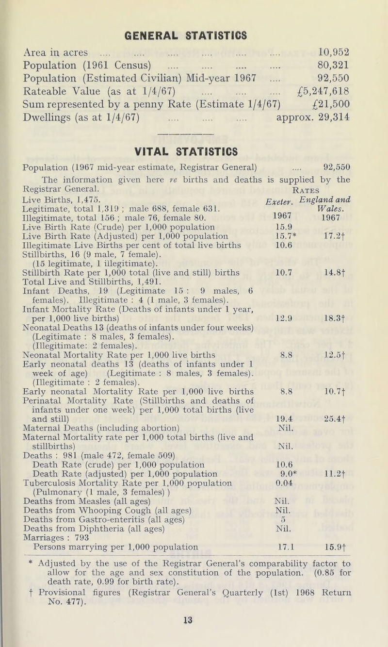 GENERAL STATISTICS Area in acres .... .... .... .... .... .... 10,952 Population (1961 Census) 80,321 Population (Estimated Civilian) Mid-year 1967 .... 92,550 Rateable Value (as at 1/4/67) £5,247,618 Sum represented by a penny Rate (Estimate 1/4/67) £21,500 Dwellings (as at 1/4/67) approx. 29,314 VITAL STATISTICS Population (1967 mid-year estimate, Registrar General) .... 92,550 The information given here re births and deaths is supplied by the Registrar General. Rates Live Births, 1,475. Exeter. England and Legitimate, total 1,319 ; male 688, female 631. W ales. Illegitimate, total 156 ; male 76, female 80. 1967 1967 Live Birth Rate (Crude) per 1,000 population 15.9 Live Birth Rate (Adjusted) per 1,000 population 15.7* 17.2f Illegitimate Live Births per cent of total live births Stillbirths, 16 (9 male, 7 female). (15 legitimate, 1 illegitimate). 10.6 Stillbirth Rate per 1,000 total (live and still) births Total Live and Stillbirths, 1,491. Infant Deaths, 19 (Legitimate 15 : 9 males, 6 females). Illegitimate : 4 (1 male, 3 females). Infant Mortality Rate (Deaths of infants under 1 year, 10.7 14.8f per 1,000 live births) Neonatal Deaths 13 (deaths of infants under four weeks) (Legitimate : 8 males, 3 females). (illegitimate: 2 females). 12.9 18.3f Neonatal Mortality Rate per 1,000 live births Early neonatal deaths 13 (deaths of infants under 1 week of age) (Legitimate : 8 males, 3 females). (Illegitimate : 2 females). 8.8 12.of Early neonatal Mortality Rate per 1,000 live births Perinatal Mortality Rate (Stillbirths and deaths of infants under one week) per 1,000 total births (live 8.8 10.7 f and still) 19.4 25.4f Maternal Deaths (including abortion) Maternal Mortality rate per 1,000 total births (live and Nil. stillbirths) Deaths : 981 (male 472, female 509) Nil. Death Rate (crude) per 1,000 population 10.6 Death Rate (adjusted) per 1,000 population 9.0* 11.2f Tuberculosis Mortality Rate per 1,000 population (Pulmonary (1 male, 3 females) ) 0.04 Deaths from Measles (all ages) Nil. Deaths from Whooping Cough (all ages) Nil. Deaths from Gastro-enteritis (all ages) 5 Deaths from Diphtheria (all ages) Marriages : 793 Nil. Persons marrying per 1,000 population 17.1 15.9| * Adjusted by the use of the Registrar General’s comparability factor to allow for the age and sex constitution of the population. (0.85 for death rate, 0.99 for birth rate). j Provisional figures (Registrar General’s Quarterly (1st) 1968 Return No. 477).