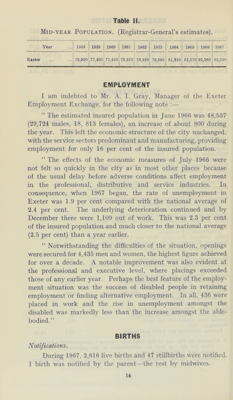 Mid-year Population. (Registrar-General’s estimates). Year 1958 1959 1960 1961 1962 1963 1964 1965 | 1966 1967 Exeter 76,900 77,400 77,450 78,570' 78,950 79,690 o °0_ 00 82,370 92,360 92,550 EMPLOYMENT I am indebted to Mr. A. I. Gray, Manager of the Exeter Employment Exchange, for the following note :— “ The estimated insured population in June 1966 was 48,537 (29,724 males, 18, 813 females), an increase of about 800 during the year. This left the economic structure of the city unchanged, with the service sectors predominant and manufacturing, providing employment for only 16 per cent of the insured population. “ The effects of the economic measures of July 1966 were not felt so quickly in the city as in most other places because of the usual delay before adverse conditions affect employment in the professional, distributive and service industries. In consequence, when 1967 began, the rate of unemployment in Exeter was 1.9 per cent compared with the national average of 2.4 per cent. The underlying deterioration continued and by December there were 1,109 out of work. This was 2.3 per cent of the insured population and much closer to the national average (2.5 per cent) than a year earlier. “ Notwithstanding the difficulties of the situation, openings were secured for 4,435 men and women, the highest figure achieved for over a decade. A notable improvement was also evident at the professional and executive level, where placings exceeded those of any earlier year. Perhaps the best feature of the employ- ment situation was the success of disabled people in retaining employment or finding alternative employment. In all, 436 were placed in work and the rise in unemployment amongst the disabled was markedly less than the increase amongst the able- bodied.” BIRTHS Notifications. During 1967, 2,616 live births and 47 stillbirths were notified. 1 birth was notified by the parent—the rest by midwives.