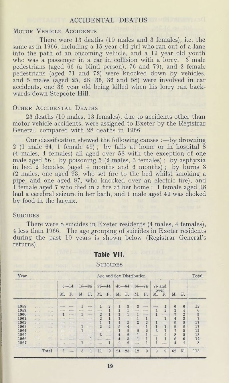 ACCIDENTAL DEATHS Motor Vehicle Accidents There were 13 deaths (10 males and 3 females), i.e. the same as in 1966, including a 15 year old girl who ran out of a lane into the path of an oncoming vehicle, and a 19 year old youth who was a passenger in a car in collision with a lorry. 3 male pedestrians (aged 66 (a blind person), 76 and 79), and 2 female pedestrians (aged 71 and 72) were knocked down by vehicles, and 5 males (aged 25, 28, 36, 36 and 58) were involved in car accidents, one 36 year old being killed when his lorry ran back- wards down Stepcote Hill. Other Accidental Deaths 23 deaths (10 males, 13 females), due to accidents other than motor vehicle accidents, were assigned to Exeter by the Registrar General, compared with 28 deaths in 1966. Our classification shewed the following causes :—by drowning 2 (1 male 64, 1 female 49) ; by falls at home or in hospital 8 (4 males, 4 females) all aged over 58 with the exception of one male aged 56 ; by poisoning 5 (2 males, 3 females) ; by asphyxia in bed 2 females (aged 4 months and 6 months) ; by burns 3 (2 males, one aged 93, who set lire to the bed whilst smoking a pipe, and one aged 87, who knocked over an electric fire), and 1 female aged 7 who died in a fire at her home ; 1 female aged 18 had a cerebral seizure in her bath, and 1 male aged 49 was choked by food in the larynx. Suicides There were 8 suicides in Exeter residents (4 males, 4 females), 4 less than 1966. The age grouping of suicides in Exeter residents during the past 10 years is shown below (Registrar General’s returns). Table VII. Suicides Year Age and Sex Distribution Total