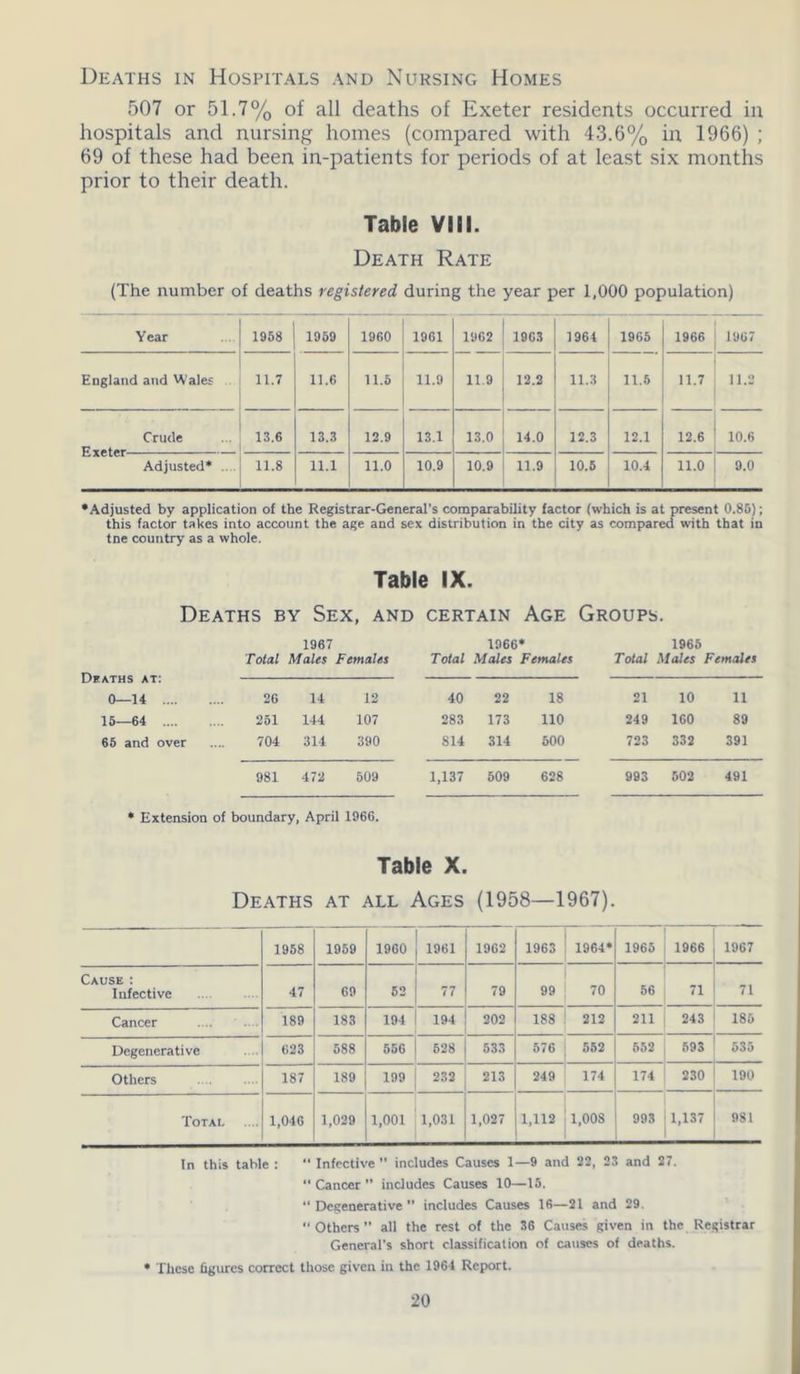 Deaths in Hospitals and Nursing Homes 507 or 51.7% of all deaths of Exeter residents occurred in hospitals and nursing homes (compared with 43.6% in 1966) ; 69 of these had been in-patients for periods of at least six months prior to their death. Table VIII. Death Rate (The number of deaths registered during the year per 1,000 population) Year 1958 1959 1960 1961 1962 1963 1964 1965 1966 1967 England and Wales 11.7 11.6 11.5 11.9 11.9 12.2 11.3 11.5 11.7 11.2 Crude 13.6 13.3 12.9 13.1 13.0 14.0 12.3 12.1 12.6 10.6 Adjusted* 11.8 11.1 11.0 10.9 10.9 11.9 10.5 10.4 11.0 9.0 •Adjusted by application of the Registrar-General’s comparability factor (which is at present 0.85); this factor takes into account the age and sex distribution in the city as compared with that in tne country as a whole. Table IX. Deaths by Sex. and certain Age Groups. 1967 Deaths at: Total Males Females 0—14 26 14 12 15—64 251 144 107 65 and over 704 314 390 981 472 509 1966* 1965 Total Males Females Total Males Females 40 22 18 21 10 11 283 173 110 249 160 89 814 314 500 723 332 391 1,137 509 628 993 502 491 * Extension of boundary, April 1966. Table X. Deaths at all Ages (1958—1967). 1958 1959 1960 1961 1962 1963 1964* 1965 1966 1967 Cause : Infective 47 69 52 77 79 99 70 56 71 71 Cancer 189 183 194 194 202 188 212 211 243 o CO Degenerative 623 588 556 528 533 576 552 552 593 535 Others 187 189 199 232 213 249 174 174 230 190 Total 1,046 1,029 1,001 1,031 1,027 1,112 1.00S 993 1,137 981 In this table : “ Infective ” includes Causes 1—9 and 22, 23 and 27. “ Cancer ” includes Causes 10—15. Degenerative” includes Causes 16—21 and 29. Others” all the rest of the 36 Causes given in the Registrar General's short classification of causes of deaths. • These figures correct those given in the 1961 Report.
