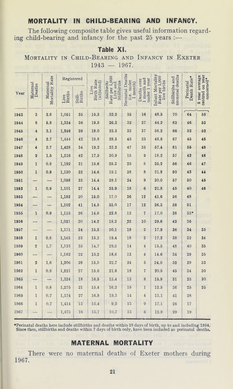 MORTALITY IN CHILD-BEARING AND INFANCY. The following composite table gives useful information regard- ing child-bearing and infancy for the past 25 years :— Table XI. Mortality in Child-Bearing and Infancy in Exeter 1943 — 1967. Year Maternal Deaths Maternal Mortality Rate 1 Regis cn (D fj >.b JPQ tered l/l .g ra M mS Live Birth Rate (adjusted) Stillbirths Rate per 1,000 Live and Stillbirths Neonatal Deaths (i.e. under 1 month) Deaths over 1 month and under 1 year Infant Mortality Rate per 1,000 | live births Stillbirths and neonatal deaths j Perinatal Death Rate* 1 6 year average centred on year concerned* 1943 3 2.8 1,051 35 15.3 32.2 35 16 48.5 70 r 64 * 58 1944 8 6.8 1,334 36 19.6 26.3 32 27 44.2 63 46 63 1945 4 3.1 1,246 29 18.0 23.3 33 37 66.2 66 52 52 1946 4 2.7 1,444 42 19.8 28.3 45 25 48.6 67 45 48 1947 4 2.7 1,428 34 19.2 23.2 47 35 57.4 81 55 48 1948 2 1.5 1,316 42 17.5 30.9 15 9 18.2 57 42 46 1949 1 0.8 1,192 31 15.6 25.3 25 5 26.2 66 46 47 1950 1 0.9 1,130 22 14.6 19.1 28 8 31.8 60 43 44 1951 — — 1,098 33 14.4 29.1 24 9 30.0 67 50 46 1952 1 0.9 1,101 27 14.4 23.9 18 6 21.8 45 40 46 1953 — — 1,162 20 15.0 17.0 36 12 41.6 56 48 1964 — — 1,102 41 14.5 35.0 17 12 26.3 68 51 1955 1 0.9 1,115 26 14.6 22.8 12 7 17.0 38 32* 1956 — — 1,021 20 14.2 18.2 22 10 29.6 42 36 1957 — — 1,171 24 15.2 20.1 19 2 17.9 36 34 35 1958 1 0.8 1,163 23 15.3 19.4 18 2 17.2 38 32 34 1959 2 1.7 1,133 35 14.7 29.9 14 4 15.5 48 40 35 1960 — — 1,162 22 15.2 18.6 13 4 14.6 34 29 35 1961 2 1.6 1,206 28 15.5 22.7 24 5 24.0 52 39 33 1962 1 0.8 1,221 27 15.6 21.6 18 7 20.5 45 34 30 1963 — — 1,324 18 16.5 13.4 13 8 15.9 31 23 30 1964 1 0.8 1,275 21 15.4 16.2 15 1 12.5 36 25 25 1965 1 0.7 1,374 27 16.5 19.3 14 4 13.1 41 28 1966 1 0.7 1,414 13 15.4 9.2 13 9 17.1 26 17 1967 — — 1,475 16 15.7 10.7 13 6 12.9 29 19 •Perinatal deaths here include stillbirths and deaths within 28 days of birth, up to and including 1954. Since then, stillbirths and deaths within 7 days of birth only, have been included as perinatal deaths. MATERNAL MORTALITY There were no maternal deaths of Exeter mothers during 1967.