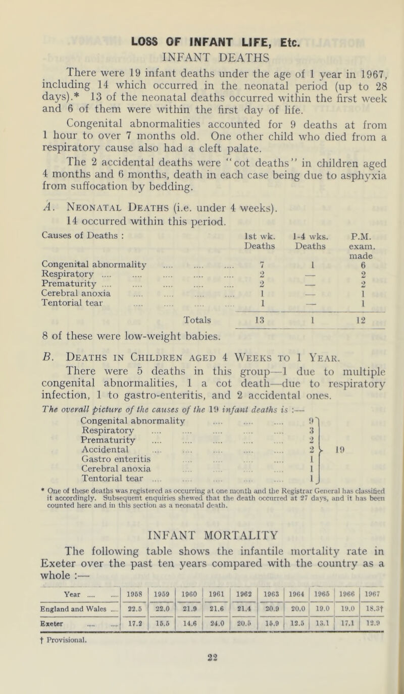 LOSS OF INFANT LIFE, Etc. INFANT DEATHS There were 19 infant deaths under the age of 1 year in 1967, including 14 which occurred in the neonatal period (up to 28 days).* 13 of the neonatal deaths occurred within the first week and 6 of them were within the first day of life. Congenital abnormalities accounted for 9 deaths at from 1 hour to over 7 months old. One other child who died from a respiratory cause also had a cleft palate. The 2 accidental deaths were “cot deaths” in children aged 4 months and 6 months, death in each case being due to asphyxia from suffocation by bedding. A. Neonatal Deaths (i.e. under 4 weeks). 14 occurred within this period. Causes of Deaths : 1st wk. 1-4 wks. P.M. Deaths Deaths exam. Congenital abnormality 7 1 made 6 Respiratory .... 2 — 2 Prematurity .... 2 — 2 Cerebral anoxia i T Tentorial tear i — i Totals 13 1 12 8 of these were low-weight babies. B. Deaths in Children aged 4 Weeks to 1 Year. There were 5 deaths in this group—1 due to multiple congenital abnormalities, 1 a cot death—due to respiratory infection, 1 to gastro-enteritis, and 2 accidental ones. The overall picture of the causes of the lit infant deaths is : — Congenital abnormality .... .... .... !)' Respiratory .... . .. .. . . . 3 Prematurity .... .... .... 2 Accidental ... .... .... ... .... 2 > Gastroenteritis .... 1 Cerebral anoxia . 1 Tentorial tear .... .... .... 1 10 * One of these deaths was registered as occurring at one month and the Registrar General has classilied it accordingly. Subsequent enquiries shewed that the death occurred at 27 days, and it has been counted here and in this section as a neonatal death. INFANT MORTALITY The following table shows the infantile mortality rate in Exeter over the past ten years compared with the country as a whole :— Year 1958 1959 I960 1961 1962 1963 19C4 1965 1966 1967 England and Wales 22.5 22.0 21.9 21.6 21.4 20.9 20.0 19.0 19.0 18.3t Exeter 17.2 15.6 14.6 24.0 20.5 16.9 13.5 13.1 17.1 12.9 t Provisional.