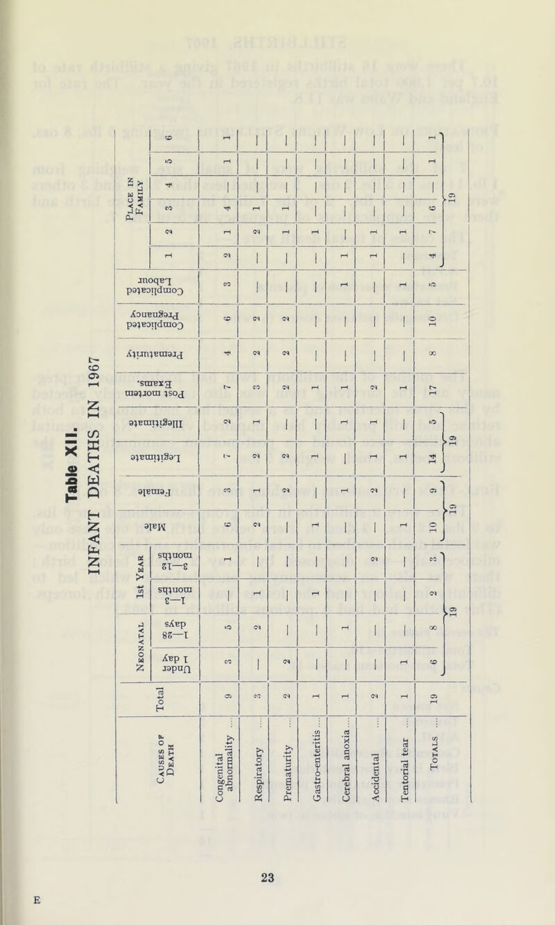 Place in Family 03 e-H 1 rH j 1 * jnoqeq p3}eoi[daio3 1 1 1 1 AoueuSsij pa^Eaiidrao^ 1 1 1 1 05 M 1 1 1 1 sc •snrex3 3}Emiii3a[[i CM rH 1 1 rH rH 1 »0> SC3 > rH aieraaj CO rH 05 1 rH 05 1 03 •2 3IBW CO <M 1 rH 1 1 rH o rH 1st Year sq^uora SI—C rH 1 1 1 1 05 1 * CO *2 sqiuora z—x 1 rH 1 rH 1 1 1 05 Neonatal sAep 8S—I •O (M 1 1 rH 1 1 00 Aap x japnn CO 1 05 1 1 1 rH co Total 03 CO 05 rH rH 05 rH 03 Causes or Death Congenita! abnormality . Respiratory Prematurity Gastro-enteritis ... Cerebral anoxia Accidental Tentorial tear Totals .... 23 E