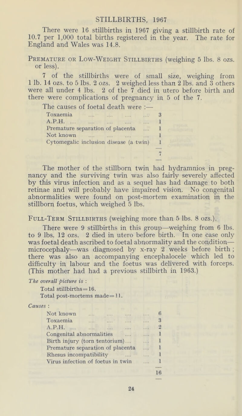 STILLBIRTHS, 1967 There were 16 stillbirths in 1967 giving a stillbirth rate of 10.7 per 1,000 total births registered in the year. The rate for England and Wales was 14.8. Premature or Low-Weight Stillbirths (weighing 5 lbs. 8 ozs. or less). 7 of the stillbirths were of small size, weighing from 1 lb. 14 ozs. to 5 lbs. 2 ozs. 2 weighed less than 2 lbs. and 3 others were all under 4 lbs. 2 of the 7 died in utero before birth and there were complications of pregnancy in 5 of the 7. The causes of foetal death were :— Toxaemia .... ... .... .... 3 A.P.H 1 Premature separation of placenta .... 1 Not known .... .... .... .... I Cytomegalic inclusion disease (a twin) 1 7 The mother of the stillborn twin had hydramnios in preg- nancy and the surviving twin was also fairly severely affected by this virus infection and as a sequel has had damage to both retinae and will probably have impaired vision. No congenital abnormalities were found on post-mortem examination in the stillborn foetus, which weighed 5 lbs. Full-Term Stillbirths (weighing more than 5 lbs. 8 ozs.). There were 9 stillbirths in this group—weighing from 6 lbs. to 9 lbs. 12 ozs. 2 died in utero before birth. In one case only was foetal death ascribed to foetal abnormality and the condition— microcephaly—was diagnosed by x-ray 2 weeks before birth ; there was also an accompanying encephalocele which led to difficulty in labour and the foetus was delivered with forceps. (This mother had had a previous stillbirth in 1963.) The overall picture is : Total stillbirths =16. Total post-mortems made=l 1. Causes : Not known . .. .... .... 6 Toxaemia ... ... ... ... 3 A.P.H 2 Congenital abnormalities .. . .... 1 Birth injury (torn tentorium) ... 1 Premature separation of placenta . .. 1 Rhesus incompatibility .... .... 1 Virus infection of foetus in twin 1 16