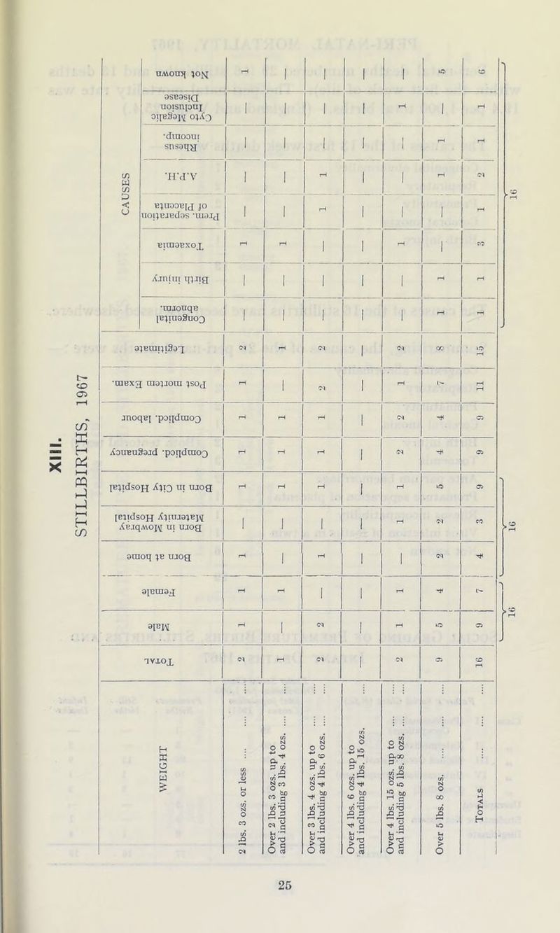 XIII. STILLBIRTHS, 1967 in w in tmouq jom 1 1 1 1 9SB9SIQ uoisnpuj oi!b3*9H 03X3 1 1 1 1 1 snsoq^j 1 1 1 1 1 - - •Hvrv 1 1 1 1 < (J bjiioobjj jo uoijbjbcTds tuojj 1 1 1 1 1 biiuobxox 1 1 1 Xjnlu; igtig 1 1 1 1 1 •nuouqu IBJUI9SU03 1 1 1 1 1 - - ajetnriiSo'i Cl - Cl 1 Cl oc »o •niBXTj raajiotn jsoj 1 Cl 1 jnoq«[ 'poiidrao^ 1 XouEuSajd 'paqdraoQ rH - rH 1 Cl C5 pqidsog X113 ut uiog rH rH rH I - 03 [ElldsOH X}ItU3}EH XeiqMOj^ ui ujog 1 1 1 i - Cl CO oinoq ;b ujog - 1 rH 1 1 Cl aicraaj - rH 1 1 rH apjjV rH 1 Cl 1 rH 03 iviox Cl rH Cl 1 Cl 03 CO WEIGHT 2 lbs. 3 ozs. or less Over 2 lbs. 3 ozs. up to and including 3 lbs. 4 ozs Over 3 lbs. 4 ozs. up to and including 4 lbs. 6 ozs Over 4 lbs. 6 ozs. up to and including 4 lbs. 15 ozs. Over 4 lbs. 15 ozs. up to and including 5 lbs. 8 ozs Over 5 lbs. 8 ozs Totals