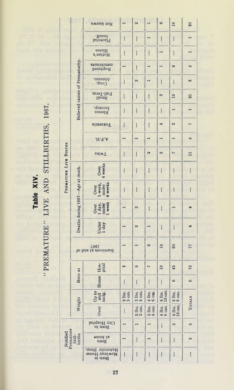 t/J a H DC & - r-i •o •gnsui [THUS3EIJ 1 1 1 1 SS9UJJI s4J9^oim 1 1 1 1 cd p9jn;dny s **-> •uijouqy •Suoo 1 ! 1 (A 4> 3 8 mjai-nnj Items 1 1 1 l—i C4 •o c *o snssqg 1 1 1 1 CQ CIOI9BXOX 1 1 1 H’d'V SUIMl 1 1 C4 14 rH > ►3 M * a H < ji *-» rt 4) T3 Over 4 weeks 1 1 1 1 1 1 rt a 9 •g 3 TJ Over 1 day, under 1 week fH N 1 1 rH «/> X3 rt u Q Under 1 day rH N rH 1 1 Hf :96i fo pua *e sjoAiAjns r-i rH co 05 rH O o rt Hos- pital O 05 rH o H}4 05 u O CQ Home 1 1 1 1 CO o Weight Up to and inclg. 2 lbs. 3 ozs. 3 lbs. 4 ozs. 4 lbs. 6 ozs. • t/i £ N a ° ^ rH a 8 US 00 Totals Over 1 <4 (3 a o 05 CO £ o eo 4 lbs. 6 ozs. <4 **' a ° ^ s Notified -s ♦ nr* pjjidsoH in ujog rH rH rH 1 05 Still- births atnoq jb ujog r-i 1 rH 1 1 05 ■4 •dsoH Xtiurateiv asnoH Xejq«ojv at oiog 1 1 1 1 i 1
