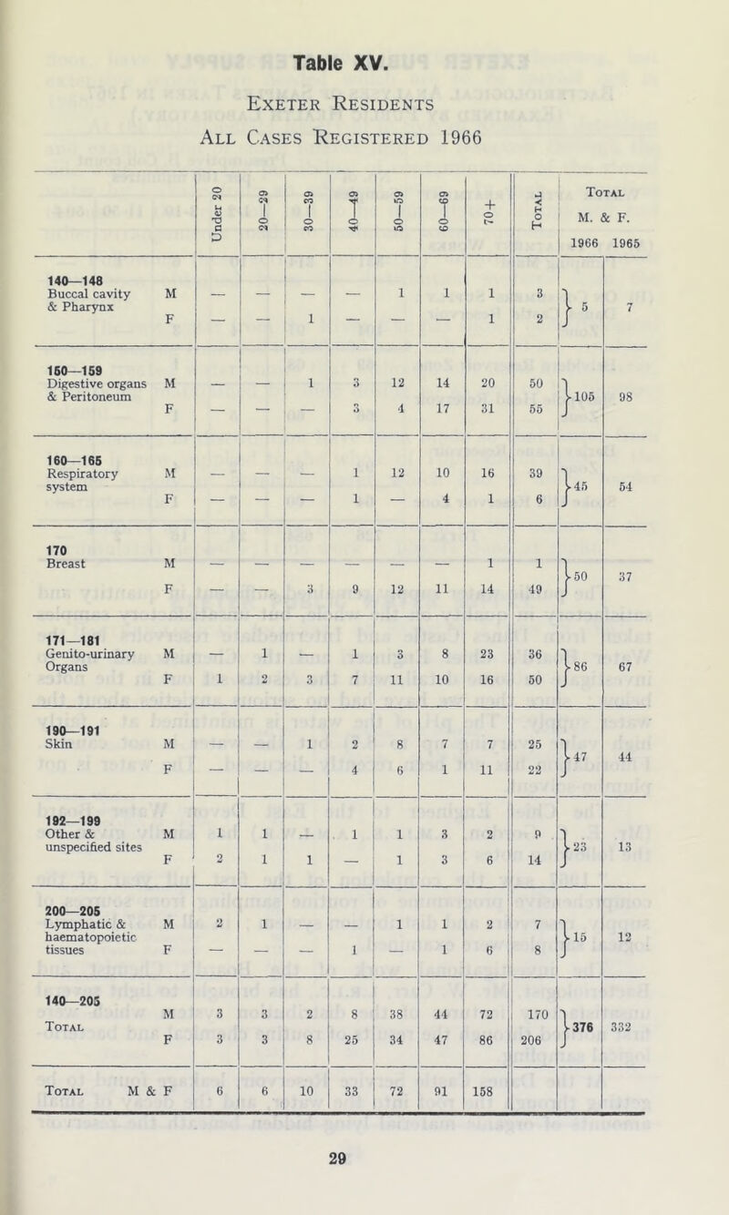 Exeter Residents All Cases Registered 1966 o os os as as as Total Li 1 CO I T »o 1 T + •< x> o o i o <A o o M. & F. a Cl CO to CD D 1966 1965 140—148 Buccal cavity M _ 1 i 1 3 1 & Pharynx F — — 1 — — — 1 2 r 7 160—159 Digestive organs & Peritoneum M — — 1 3 12 14 20 50 L 105 98 F ” 3 4 17 31 55 J 160—165 Respiratory M i 12 10 16 39 1 system F — — i — 4 1 6 Us 54 170 Breast M — — — — — — 1 1 Iso 37 F ~ ~ 3 9 12 11 14 49 J 171—181 Genito-urinary Organs M — 1 — 1 3 8 23 36 4-86 67 F i 2 3 7 11 10 16 50 J 190—191 Skin M — — 1 2 8 7 7 25 l47 44 F — 4 6 1 11 22 J 192—199 Other & M i i 1 1 3 2 9 unspecified sites F 2 i 1 — 1 3 6 14 r 13 200—205 Lymphatic & haematopoietic M 2 i — — 1 1 2 7 }r> 12 tissues F 1 1 6 8 J 140—205 M 3 3 2 8 38 44 72 170 Total F 3 3 8 25 34 47 86 206 y 376 332 Total M & F 6 6 10 33 72 91 158