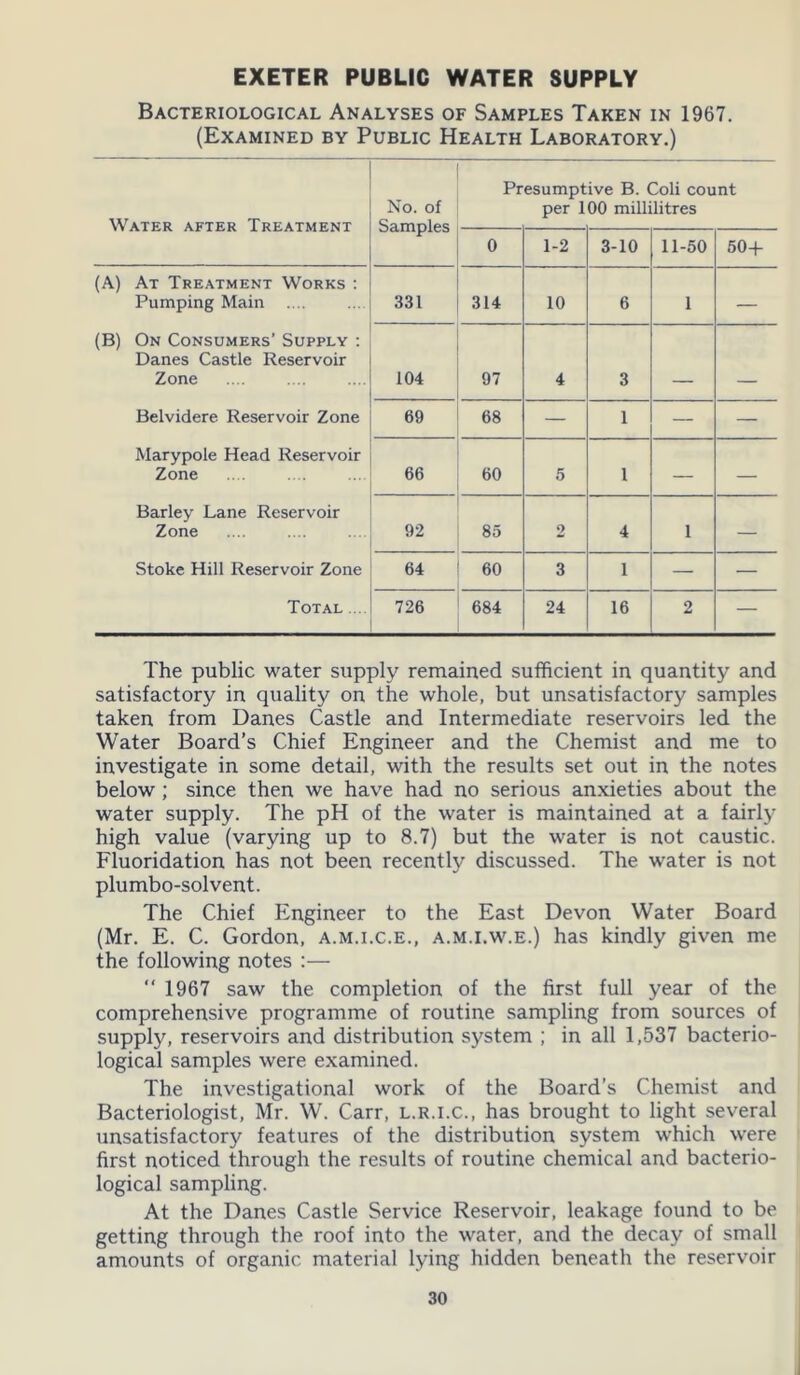 EXETER PUBLIC WATER SUPPLY Bacteriological Analyses of Samples Taken in 1967. (Examined by Public Health Laboratory.) Water after Treatment No. of Samples Pr esumpt per 1 ive B. Coli count 00 millilitres 0 1-2 3-10 11-50 50+ (A) At Treatment Works : Pumping Main .... 331 314 10 6 1 — (B) On Consumers’ Supply : Danes Castle Reservoir Zone 104 97 4 3 Belvidere Reservoir Zone 69 68 — 1 — — Marypole Head Reservoir Zone 66 60 5 1 — — Barley Lane Reservoir Zone 92 85 2 4 1 — Stoke Hill Reservoir Zone 64 60 3 1 — — Total .... 726 684 24 16 2 — The public water supply remained sufficient in quantity and satisfactory in quality on the whole, but unsatisfactory samples taken from Danes Castle and Intermediate reservoirs led the Water Board’s Chief Engineer and the Chemist and me to investigate in some detail, with the results set out in the notes below ; since then we have had no serious anxieties about the water supply. The pH of the water is maintained at a fairly high value (varying up to 8.7) but the water is not caustic. Fluoridation has not been recently discussed. The water is not plumbo-solvent. The Chief Engineer to the East Devon Water Board (Mr. E. C. Gordon, a.m.i.c.e., a.m.i.w.e.) has kindly given me the following notes :— “ 1967 saw the completion of the first full year of the comprehensive programme of routine sampling from sources of supply, reservoirs and distribution system ; in all 1,537 bacterio- logical samples were examined. The investigational work of the Board’s Chemist and Bacteriologist, Mr. W. Carr, l.r.i.c., has brought to light several unsatisfactory features of the distribution system which were first noticed through the results of routine chemical and bacterio- logical sampling. At the Danes Castle Service Reservoir, leakage found to be getting through the roof into the water, and the decay of small amounts of organic material lying hidden beneath the reservoir
