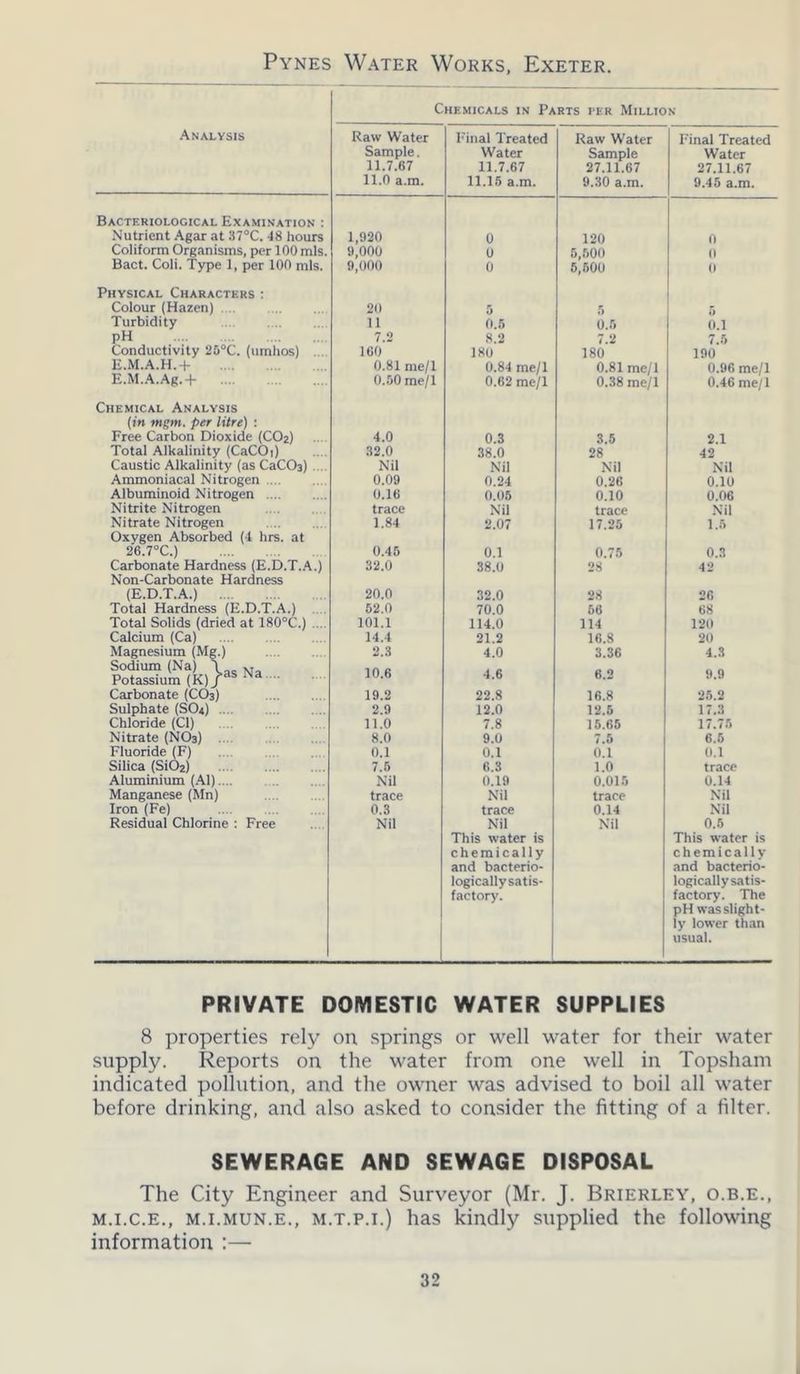 Pynes Water Works, Exeter. Chemicals in Parts per Million Analysis Raw Water Sample. 11.7.67 11.0 a.m. Final Treated Water 11.7.67 11.15 a.m. Raw Water Sample 27.11.67 9.30 a.m. Final Treated Water 27.11.67 9.45 a.m. Bacteriological Examination : Nutrient Agar at 37°C. 48 hours 1,920 0 120 0 Coliform Organisms, per 100 mis. 9,000 0 5,600 (1 Bact. Coli. Type 1, per 100 mis. 9,000 0 5,500 0 Physical Characters : Colour (Hazen) 20 5 5 Turbidity 11 0.5 0.5 0.1 pH 7.2 8.2 7.2 7.5 Conductivity 25°C. (umhos) 160 180 180 190 E.M.A.H.+ 0.81 me/1 0.84 me/1 0.81 me/1 0.96 me/1 E.M.A.Ag.T 0.50 me/1 0.62 me/1 0.38 me/1 0.46 me/1 Chemical Analysis (in mgm. per litre) : Free Carbon Dioxide (CO2) 4.0 0.3 3.5 2.1 Total Alkalinity (CaCOt) 32.0 38.0 28 42 Caustic Alkalinity (as CaCOs) Nil Nil Nil Nil Ammoniacal Nitrogen .... 0.09 0.24 0.26 0.10 Albuminoid Nitrogen 0.16 0.05 0.10 0.06 Nitrite Nitrogen trace Nil trace Nil Nitrate Nitrogen 1.84 2.07 17.25 1.5 Oxygen Absorbed (4 hrs. at 26.7°C.) 0.45 0.1 0.75 0.3 Carbonate Hardness (E.D.T.A.) 32.0 38.0 28 42 Non-Carbonate Hardness (E.D.T.A.) 20.0 32.0 28 26 Total Hardness (E.D.T.A.) 52.0 70.0 56 68 Total Solids (dried at 180°C.) 101.1 114.0 114 120 Calcium (Ca) 14.4 21.2 16.8 20 Magnesium (Mg.) 2.3 4.0 3.36 4.3 Sodium (Na) \ N Potassium (K)/as wa 10.6 4.6 6.2 9.9 Carbonate (CO3) 19.2 22.8 16.8 25.2 Sulphate (SO4) 2.9 12.0 12.5 17.3 Chloride (Cl) 11.0 7.8 15.65 17.75 Nitrate (NO3) 8.0 9.0 7.5 6.5 Fluoride (F) 0.1 0.1 0.1 0.1 Silica (SiOa) 7.5 6.3 1.0 trace Aluminium (Al) Nil 0.19 0.015 0.14 Manganese (Mn) trace Nil trace Nil Iron (Fe) 0.3 trace 0.14 Nil Residual Chlorine : Free Nil Nil Nil 0.5 This water is chemically and bacterio- logically satis- factory. This water is chemically and bacterio- logically satis- factory. The pH was slight- ly lower than usual. PRIVATE DOMESTIC WATER SUPPLIES 8 properties rely on springs or well water for their water supply. Reports on the water from one well in Topsham indicated pollution, and the owner was advised to boil all water before drinking, and also asked to consider the fitting of a filter. SEWERAGE AND SEWAGE DISPOSAL The City Engineer and Surveyor (Mr. J. Brierley, o.b.e., m.i.c.e., m.i.mun.e., m.t.p.i.) has kindly supplied the following information :—