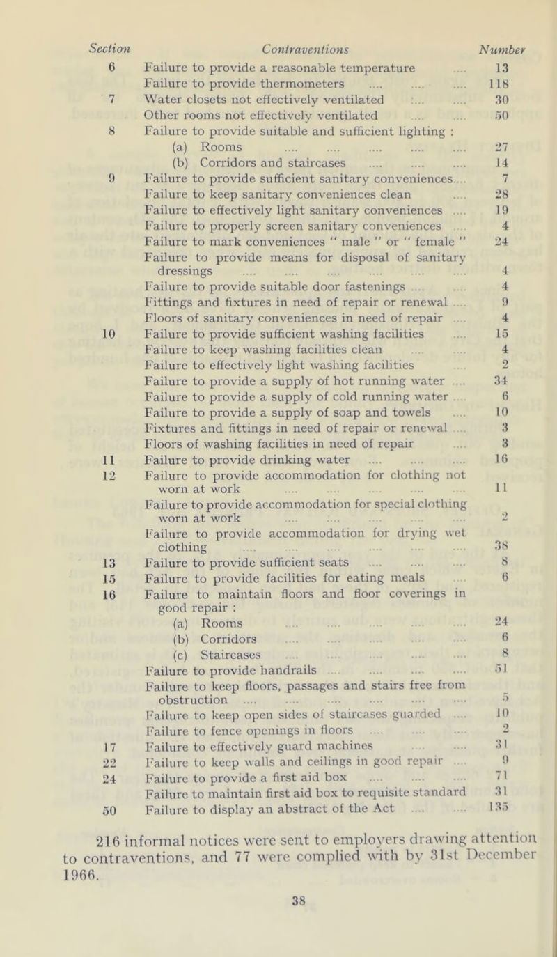 Section Contraventions Number 6 7 8 9 10 11 12 13 15 16 17 22 24 50 Failure to provide a reasonable temperature Failure to provide thermometers Water closets not effectively ventilated Other rooms not effectively ventilated Failure to provide suitable and sufficient lighting : (a) Rooms (b) Corridors and staircases Failure to provide sufficient sanitary conveniences Failure to keep sanitary conveniences clean Failure to effectively light sanitary conveniences .... Failure to properly screen sanitary conveniences Failure to mark conveniences  male ” or “ female ” Failure to provide means for disposal of sanitary dressings Failure to provide suitable door fastenings .... Fittings and fixtures in need of repair or renewal Floors of sanitary conveniences in need of repair Failure to provide sufficient washing facilities Failure to keep washing facilities clean Failure to effectively light washing facilities Failure to provide a supply of hot running water Failure to provide a supply of cold running water Failure to provide a supply of soap and towels Fixtures and fittings in need of repair or renewal Floors of washing facilities in need of repair Failure to provide drinking water Failure to provide accommodation for clothing not worn at work Failure to provide accommodation for special clothing worn at work Failure to provide accommodation for drying wet clothing Failure to provide sufficient seats Failure to provide facilities for eating meals Failure to maintain floors and floor coverings in good repair : (a) Rooms (b) Corridors (c) Staircases Failure to provide handrails Failure to keep floors, passages and stairs free from obstruction .... Failure to keep open sides of staircases guarded Failure to fence openings in floors Failure to effectively guard machines Failure to keep walls and ceilings in good repair Failure to provide a first aid box Failure to maintain first aid box to requisite standard Failure to display an abstract of the Act 13 118 30 50 27 J 4 7 28 19 4 24 4 4 9 4 15 4 2 34 6 10 3 3 16 11 38 8 6 24 6 8 61 10 2 31 9 31 135 216 informal notices were sent to employers drawing attention to contraventions, and 77 were complied with by 31st December 1966.