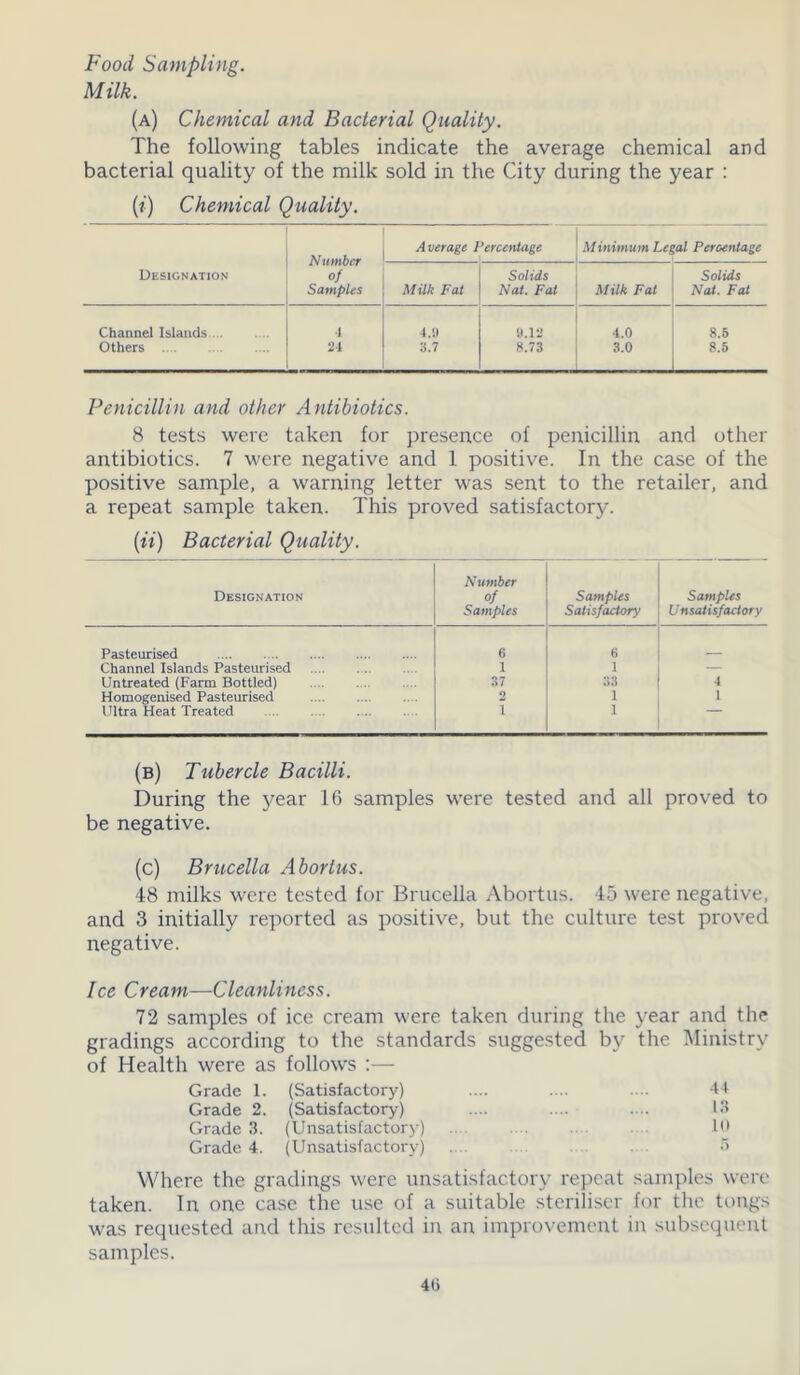 Food Sampling. Milk. (a) Chemical and Bacterial Quality. The following tables indicate the average chemical and bacterial quality of the milk sold in the City during the year : (i) Chemical Quality. Number of Samples Average Percentage Minimum Legal Percentage Designation Milk Fat Solids Nat. Fat Milk Fat Solids Nat. Fat Channel Islands 1 4.'J 9.12 4.0 8.5 Others 24 3.7 8.73 3.0 8.5 Penicillin and other Antibiotics. 8 tests were taken for presence of penicillin and other antibiotics. 7 were negative and 1 positive. In the case of the positive sample, a warning letter was sent to the retailer, and a repeat sample taken. This proved satisfactory. (ii) Bacterial Quality. Designation Number of Samples Samples Satisfactory’ Samples V nsatisfactory Pasteurised 6 6 Channel Islands Pasteurised 1 i — Untreated (Farm Bottled) 37 33 4 Homogenised Pasteurised 2 1 1 Ultra Heat Treated i 1 (b) Tubercle Bacilli. During the year 16 samples were tested and all proved to be negative. (c) Brucella Abortus. 48 milks were tested for Brucella Abortus. 45 were negative, and 3 initially reported as positive, but the culture test proved negative. Ice Cream—Cleanliness. 72 samples of ice cream were taken during the year and the gradings according to the standards suggested by the Ministry of Health were as follows :— Grade 1. (Satisfactory) .... .... .... 44 Grade 2. (Satisfactory) .... .... .... 13 Grade 3. (Unsatisfactory) .... .... .... 10 Grade 4. (Unsatisfactory) .... .... . 5 Where the gradings were unsatisfactory repeat samples were taken. In one case the use of a suitable steriliser for the tongs was requested and this resulted in an improvement in subsequent samples. 4(5