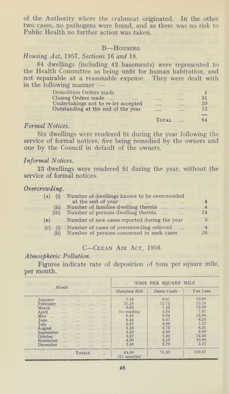 of the Authority where the crabmeat originated. In the other two cases, no pathogens were found, and as there was no risk to Public Health no further action was taken. B—Housing Housing Act, 1957, Sections 16 and 18. 64 dwellings (including 42 basements) were represented to the Health Committee as being unfit for human habitation, and not repairable at a reasonable expense. They were dealt with in the following manner :— Demolition Orders made I Closing Orders made .... 31 Undertakings not to re-let accepted 20 Outstanding at the end of the year .... 12 Total 64 Formal Notices. Six dwellings were rendered fit during the year following the service of formal notices, five being remedied by the owners and one by the Council in default of the owners. Informal Notices. 23 dwellings were rendered fit during the year, without the service of formal notices. Overcrowding. (a) (i) Number of dwellings known to be overcrowded at the end of year .... .... .... 4 (ii) Number of families dwelling therein . .. .... 4 (iii) Number of persons dwelling therein 24 (b) Number of new cases reported during the year 5 (c) (i) Number of cases of overcrowding relieved .... 4 (ii) Number of persons concerned in such cases 2(5 C—Clean Air Act, 1956 Atmospheric Pollution. Figures indicate rate of deposition of tons per square mile, per month. Month TONS PER SQUARE MILE Dunsford Hill Danes Castle Tan Lane January 7.59 9.97 10.88 February 11.18 12.72 15.74 March 6.65 7.42 12.08 April No reading 3.34 7.97 May 8.52 9.04 13.86 June 6.44 4.47 6.23 July 5.27 4.96 7.37 August 3.30 3.72 6.51 September 3.30 4.80 9.00 October 5.27 3.60 14.26 November 4.80 5.10 10.50 December 2.48 2.79 5.27 Totals 64.80 71.93 119.67 (11 months)
