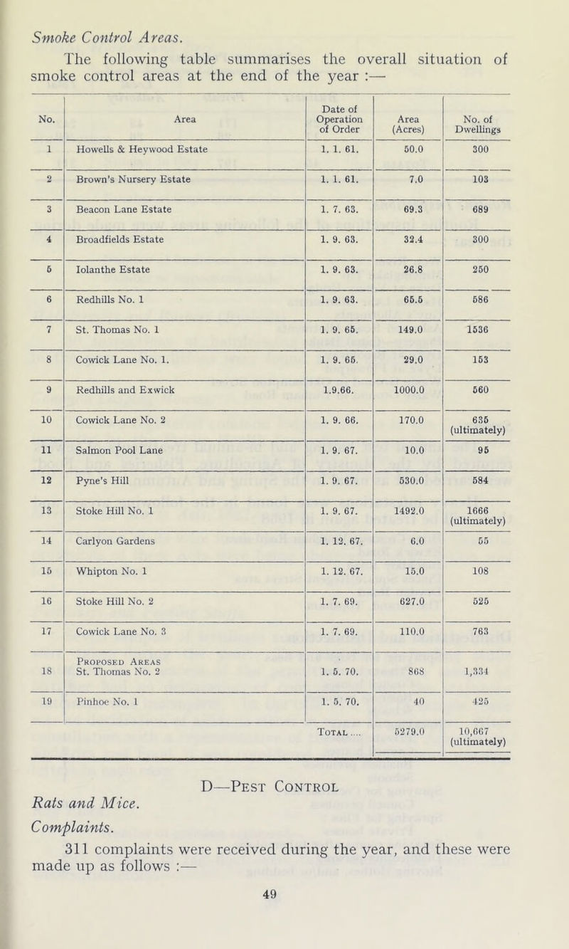 Smoke Control Areas. The following table summarises the overall situation of smoke control areas at the end of the year :— No. Area Date of Operation of Order Area (Acres) No. of Dwellings 1 Howells & Heywood Estate 1. 1. 61. 50.0 300 2 Brown’s Nursery Estate 1. 1. 61. 7.0 103 3 Beacon Lane Estate 1. 7. 63. 69.3 689 4 Broadfields Estate 1. 9. 63. 32.4 300 6 Iolanthe Estate 1. 9. 63. 26.8 250 6 Redhills No. 1 1. 9. 63. 66.6 586 7 St. Thomas No. 1 1. 9. 65. 149.0 1536 8 Cowick Lane No. 1. 1. 9. 65. 29.0 153 9 Redhills and Exwick 1.9.66. 1000.0 560 10 Cowick Lane No. 2 1. 9. 66. 170.0 636 (ultimately) 11 Salmon Pool Lane 1. 9. 67. 10.0 95 12 Pyne’s Hill 1. 9. 67. 530.0 584 13 Stoke Hill No. 1 1. 9. 67. 1492.0 1666 (ultimately) 14 Carlyon Gardens 1. 12. 67. 6.0 55 15 Whipton No. 1 1. 12. 67. 15.0 108 16 Stoke Hill No. 2 1. 7. 69. 627.0 525 17 Cowick Lane No. 3 1. 7. 69. 110.0 763 18 Proposed Areas St. Thomas No. 2 1. 5. 70. 868 1,334 19 Pinhoe No. 1 1. 5. 70. 40 425 Total . .. 5279.0 10,667 (ultimately) D—Pest Control Rats and Mice. Complaints. 311 complaints were received during the year, and these were made up as follows :—