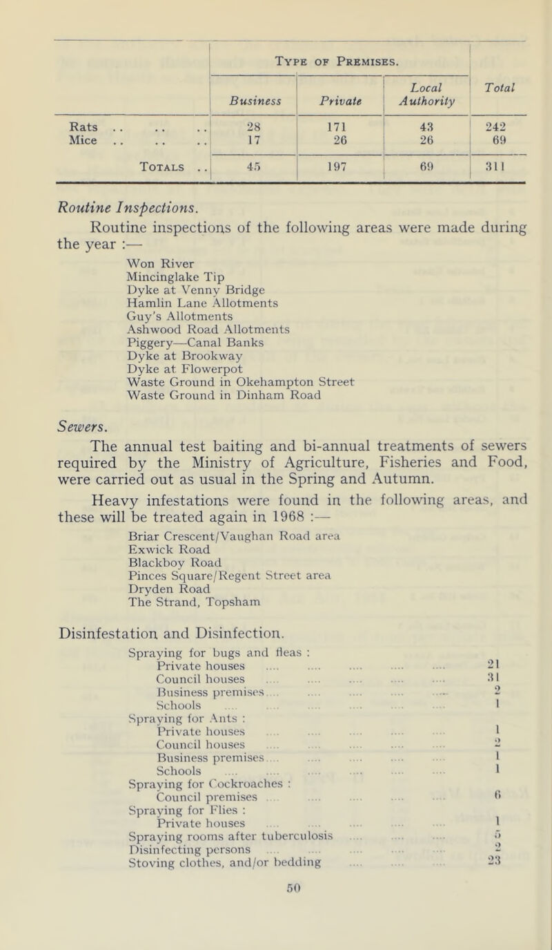 Type of Premises. , i Business Private Local Authority Total Rats . ! 28 171 43 242 Mice 17 26 26 69 Totals .. 45 197 69 311 Routine Inspections. Routine inspections of the following areas were made during the year :— Won River Mincinglake Tip Dyke at Venny Bridge Hamlin Lane Allotments Guy's Allotments Ash wood Road Allotments Piggery—Canal Banks Dyke at Brookway Dyke at Flowerpot Waste Ground in Okehampton Street Waste Ground in Dinham Road Sewers. The annual test baiting and bi-annual treatments of sewers required by the Ministry of Agriculture, Fisheries and Food, were carried out as usual in the Spring and Autumn. Heavy infestations were found in the following areas, and these will be treated again in 1968 :— Briar Crescent/Vaughan Road area Exwick Road Blackboy Road Pinces Square/Regent Street area Dryden Road The Strand, Topsham Disinfestation and Disinfection. Spraying for bugs and fleas : Private houses .... .... 21 Council houses .... .... 31 Business premises . . .... 2 Schools I Spraying for Ants : Private houses 1 Council houses .... 2 Business premises Schools * Spraying for Cockroaches : Council premises ... 6 Spraying for Flies : Private houses Spraying rooms after tuberculosis 5 Disinfecting persons 2 Stoving clothes, and/or bedding 23