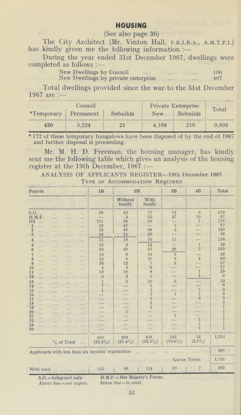 HOUSING (See also page 36) The City Architect (Mr. Vinton Hall, f.r.i.b.a., a.m.t.p.i.) has kindly given me the following information :— During the year ended 31st December 1967, dwellings were completed as follows New Dwellings by Council .... .... .... 100 New Dwellings by private enterprise .... .... 407 Total dwellings provided since the war to the 31st December 1967 are Council I Private Enterprise *Temporary Permanent Rebuilds New Rebuilds xotai 430 5,224 21 1 4,108 210 | 9,993 * 172 of these temporary bungalows have been disposed of by the end of 1907 and further disposal is proceeding. Mr. M. H. D. Freeman, the housing manager, has kindly sent me the following table which gives an analysis of the housing register at the 19th December, 1967 :— ANALYSIS OF APPLICANTS REGISTER—19th December 1967 Type of Accommodation Required Points IB 2B 3B 4B Total Without family With family S.O 59 43 77 34 6 219 H.M.F. — 5 85 47 10 97 Nil 131 36 10 — 1 178 1 39 47 — 1 — 87 2 54 48 86 o — 190 3 24 12 20 — — 56 4 ... 11 18 76 ii — 116 5 16 9 14 — 1 39 6 33 20 21 28 3 105 7 10 8 19 5 — 42 8 . . 10 8 30 s 4 60 9 36 12 7 2 — 67 10 4 5 8 — — 17 11 10 10 8 — 1 29 12 y 2 i — 1 9 IS i 5 10 — 19 14 7 — 1 — — 8 15 1 — 1 — 1 8 lfi 7 i 1 9 17 — — 3 — 5 18 — — 3 — — 8 1 !!> — — 1 — — 20 — i — — — i 21 — — — i — 1 31 — — — — 1 1 1 36 — — — — 1 1 39 — — — — 1 450 289 438 143 34 1,351 % of Total (33.2%) (21.4%) (32.3%) (10.6%) (2.5%) Applicants with less than six months’ registration Gross Total 367 1,721 With need ■ 98 134 20 7 402 S.O.=Safeguard only. H.M.F. = Her Majesty's Forces. Above line=not urgent. Below line —in need.