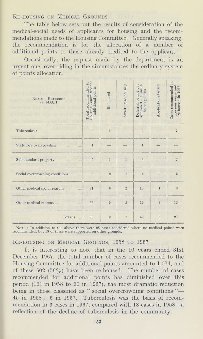 Re-housing on Medical Grounds The table below sets out the results of consideration of the medical-social needs of applicants for housing and the recom- mendations made to the Housing Committee. Generally speaking, the recommendation is for the allocation of a number of additional points to those already credited to the applicant. Occasionally, the request made by the department is an urgent one, over-riding in the circumstances the ordinary system of points allocation. Reason Referred by M.O.H. Total recommended to Housing Committee for additional points j Re-housed I Awaiting re-housing Deferred or not yet approved (i.e. insuf- ficient points) Applications lapsed Cases recommended in previous years and re-housed in 1967 Tuberculosis .... 3 i — 2 — 2 Statutory overcrowding i — i — — Sub-standard property 5 i 1 3 — 2 Social overcrowding conditions 5 2 1 2 — 2 Other medical social reasons 21 6 2 12 1 9 Other medical reasons 55 9 3 39 4 12 Totals .... 90 19 7 59 5 27 Note : In addition to the above there were 28 cases considered where no medical points were recommended, but 19 of these were supported on other grounds. Re-housing on Medical Grounds, 1958 to 1967 It is interesting to note that in the 10 years ended 31st December 1967, the total number of cases recommended to the Housing Committee for additional points amounted to 1,074, and of these 602 (56%) have been re-housed. The number of cases recommended for additional points has diminished over this period (191 in 1958 to 90 in 1967), the most dramatic reduction being in those classified as “ social overcrowding conditions ”— 45 in 1958 ; 6 in 1967. Tuberculosis was the basis of recom- mendation in 3 cases in 1967, compared with 18 cases in 1958—a reflection of the decline of tuberculosis in the community.