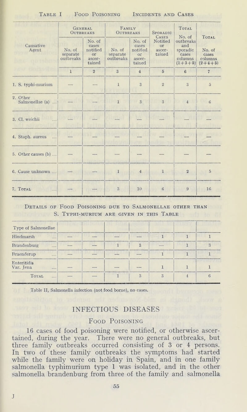 General Outbreaks Family Outbreaks Sporadic Cases Notified or ascer- tained Total No. of outbreaks and sporadic cases columns (1 + 3 + 5) Total No. of cases columns (2 + 4 + 5) Causative Agent No. of separate outbreaks No. of cases notified or ascer- tained No. of separate outbreaks No. of cases notified or ascer- tained 1 2 3 4 5 6 7 1. S. typhi-murium — — 1 3 2 3 5 2. Other Salmonellae (a) .... — — 1 3 3 4 C 3. Cl. welchii — — — — — — — 4. Staph, aureus — — — — — — — 5. Other causes (b) .... — — — — — — 6. Cause unknown .... — — 1 4 1 2 5 7. Total — — 3 10 6 9 1C Details of Food Poisoning due to Salmonellae other than S. Typhi-murium are given in this Table Type of Salmonellae Hindmarsh — — “ 1 - 1 1 1 Brandenburg — — 1 I 3 — 1 3 Braenderup — — — 1 — 1 1 1 Enteritidis Var. Jena — — - 1 - 1 1 1 Total — — 1 j s 3 4 6 Table II, Salmonella infection (not food borne), no cases. INFECTIOUS DISEASES Food Poisoning 16 cases of food poisoning were notified, or otherwise ascer- tained, during the year. There were no general outbreaks, but three family outbreaks occurred consisting of 3 or 4 persons. In two of these family outbreaks the symptoms had started while the family were on holiday in Spain, and in one family salmonella typhimurium type 1 was isolated, and in the other salmonella brandenburg from three of the family and salmonella 55 .]