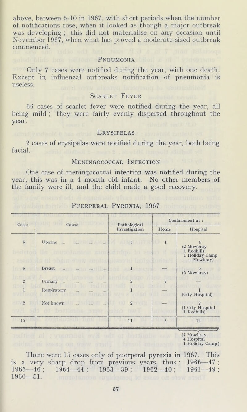 above, between 5-10 in 1967, with short periods when the number of notifications rose, when it looked as though a major outbreak was developing ; this did not materialise on any occasion until November 1967, when what has proved a moderate-sized outbreak commenced. Pneumonia Only 7 cases were notified during the year, with one death. Except in influenzal outbreaks notification of pneumonia is useless. Scarlet Fever 66 cases of scarlet fever were notified during the year, all being mild ; they were fairly evenly dispersed throughout the year. Erysipelas 2 cases of erysipelas were notified during the year, both being facial. Meningococcal Infection One case of meningococcal infection was notified during the year, this was in a 4 month old infant. No other members of the family were ill, and the child made a good recovery. Puerperal Pyrexia, 1967 Cases Cause Pathological Investigation Confinement at : Home Hospital 5 Uterine 5 1 4 (2 Mowbray 1 Redhills 1 Holiday Camp —Mowbray) 5 Breast 1 — 5 (5 Mowbray) o Urinary .... 2 2 — i Respiratory i — i (City Hospital) o Not known .... . .. , . 2 — 2 (1 City Hospital 1 Redhills) 15 11 3 12 1 V ' (7 Mowbray 4 Hospital 1 Holiday Camp) There were 15 cases only of puerperal pyrexia in 1967. This is a very sharp drop from previous years, thus : 1966—47 ; 1965—46; 1964—44; 1963—39; 1962—40; 1961—49; 1960—51.