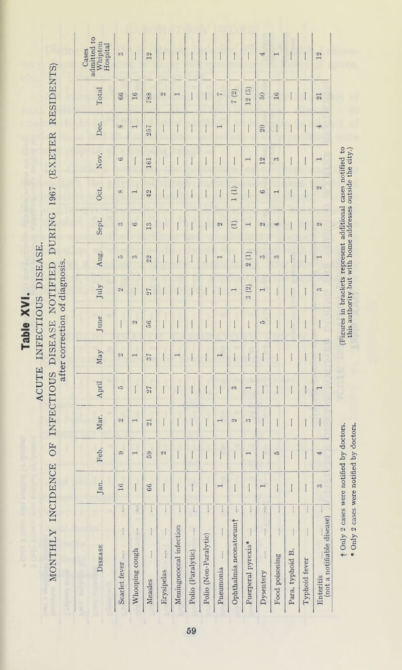 S 1 99 t'- 257 > A 1—» Tf 05 a> if) 1 1 1 1 1 1 ! | Feb. 1 to 1 1 1 1 1 1 1 1 uef 1 CO 1 1 1 1 1 1 1 1 1 Puerperal pyrexia* .... Para, typhoid B