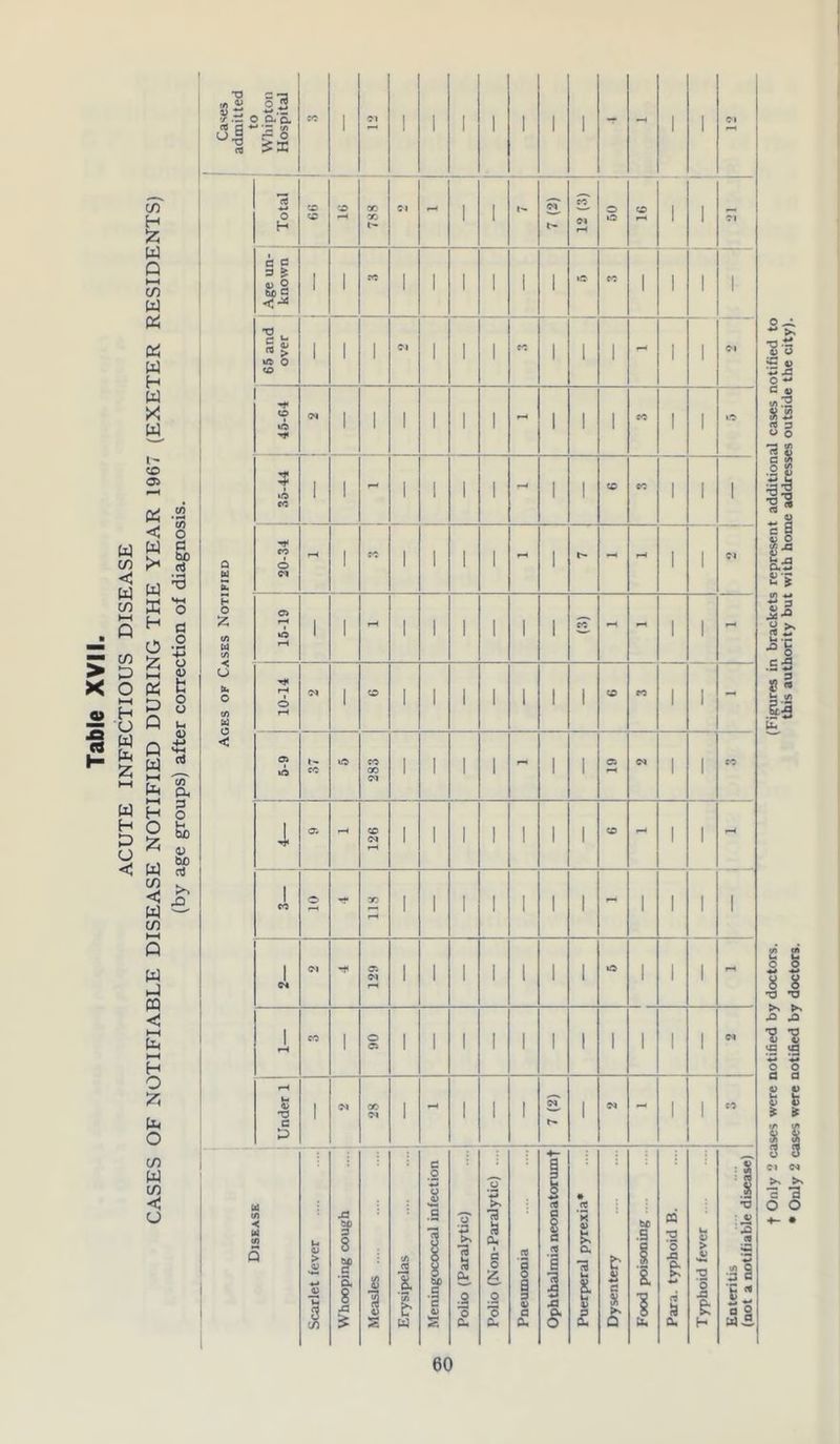Cases admitted to Whipton Hospital ce 1 Cl 1 1 1 1 1 1 1 -r - 1 1 09 Total 1 <5 X X 71 - 1 1 t- oT o- M 04 50 ; CP 1 1 ~ Age un- known 1 1 1 1 1 1 1 i CO 1 i 1 1 65 and over 1 1 1 1 1 1 i 1 1 - 1 1 Ol o 45-64 04 1 1 1 1 i 1 - i 1 1 CO 1 1 20-34 i 35-44 1 1 r-s 1 1 1 1 - i 1 «c CO 1 [ 1 *—< 1 90 1 1 1 1 1 i 1 1 1 1 1 Under 1 1 28 1 1 I 1 7 (2) 1 1 1 ■Jr : & 8 *5 • 1 a S 0 a< a 8