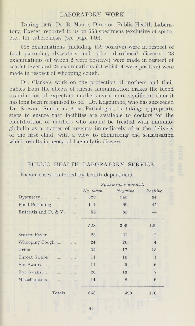 LABORATORY WORK During 1967, Dr. B. Moore, Director, Public Health Labora- tory, Exeter, reported to us on 663 specimens (exclusive of sputa, etc., for tuberculosis (see page MO). 528 examinations (including 129 positive) were in respect of food poisoning, dysentery and other diarrhoeal disease. 23 examinations (of which 2 were positive) were made in respect of scarlet fever and 24 examinations (of which 4 were positive) were made in respect of whooping cough. Dr. Clarke’s work on the protection of mothers and their babies from the effects of rhesus immunisation makes the blood examination of expectant mothers even more significant than it has long been recognised to be. Dr. Edgcumbe, who has succeeded Dr. Stewart Smith as Area Pathologist, is taking appropriate steps to ensure that facilities are available to doctors for the identification of mothers who should be treated with immuno- globulin as a matter of urgency immediately after the delivery of the first child, with a view to eliminating the sensitisation which results in neonatal haemolytic disease. PUBLIC HEALTH LABORATORY SERVICE Exeter cases—referred by health department. Specimens examined. No. taken. Negative. Positive. Dysentery .... 329 245 84 Food Poisoning 114 69 45 Enteritis and D. & V 85 85 — 528 399 129 Scarlet Fever 23 21 2 Whooping Cough .... 24 20 4 Urine 32 17 15 Throat Swabs 11 10 1 Ear Swabs ... 11 5 6 Eye Swabs.... 20 13 7 Miscellaneous 14 8 6 Totals 663 493 170
