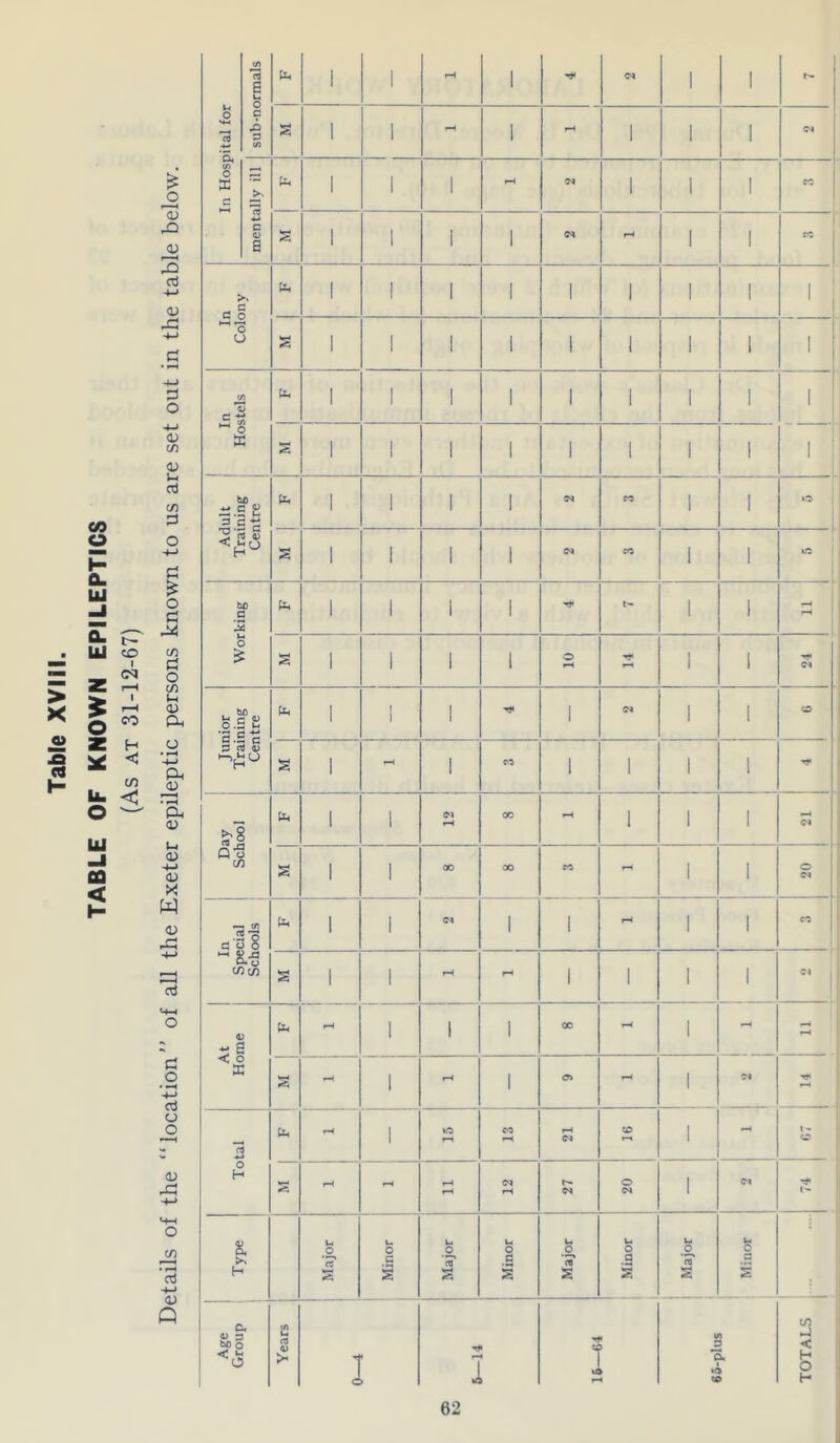 > X « .o 03 C/3 O H CL bl Q. P LU CO Z H C/5 Ui -I CD < Details of the “location” of all the Exeter epileptic persons known to us are set out in the table below. In Hospital for sub-normals fa 1 1 H 1 N i i S 1 1 - 1 - 1 i i mentally ill fa 1 1 1 rH N 1 i i ' cc j IS 1 1 1 1 C* rH i i In Colony fa 1 1 1 1 1 1 1 i ' I s 1 1 i 1 1 1 1 i 1 1 In Hostels M | F 1 1 1 1 1 1 i i i 1 1 1 1 1 1 1 i 1 Adult Training Centre fa 1 1 1 1 N eo i i 1.0 j IS 1 1 1 1 CM eo 1 i to 1 Working fa 1 1 1 1 h* 1 i 11 IS 1 1 1 1 O 14 1 i nr 04 Junior Training Centre fa 1 1 1 hJ» 1 0* 1 i CO s 1 - 1 CO 1 1 i i Day School fa 1 1 12 00 - 1 i i 04 s 1 1 00 00 CO - i i 20 1 In Special Schools fa 1 1 1 1 rH 1 i « 5S 1 1 - rH 1 1 i i  1 At Home fa - 1 1 1 00 - i - IS - 1 H 1 C7> rH i c* H | Total fa rH 1 15 13 IS to 1 - 1 - CO s rH - ii 12 27 20 i <N S Type Major Minor Major Minor Major Minor Major Minor : Age Group 1 1 Years I 5—14 Hi *3 in 3 a a to TOTALS