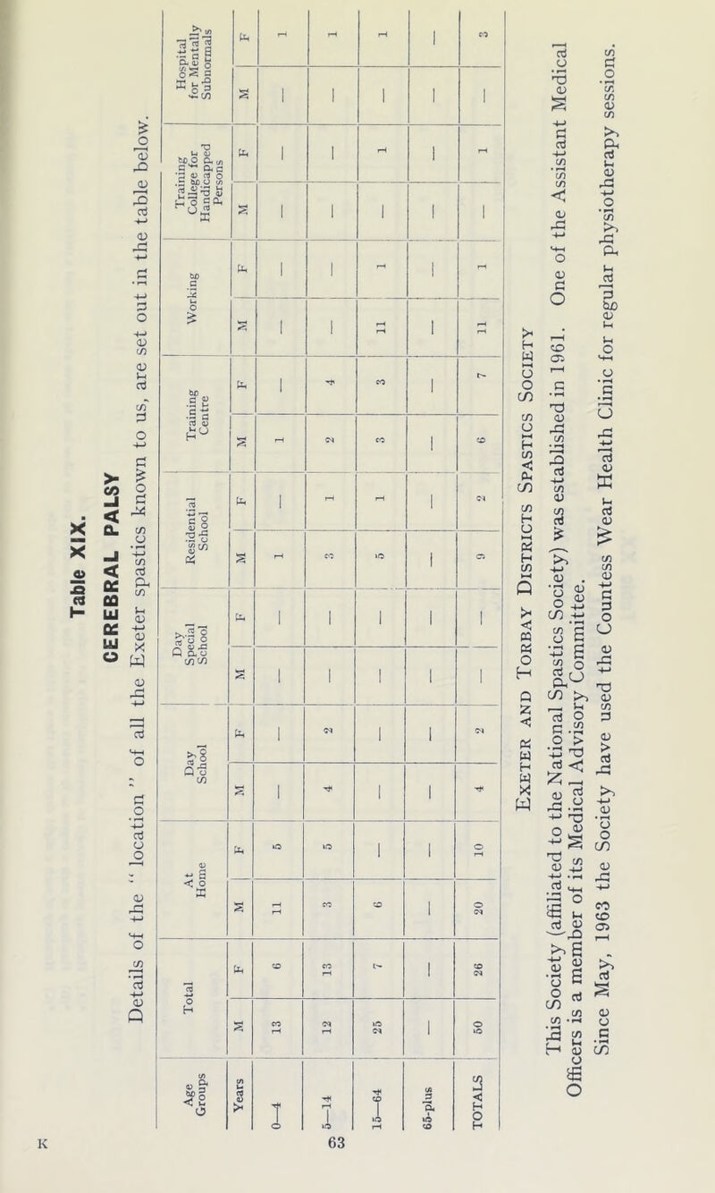CEREBRAL PALSY £ O 'oj r£> JU 3 ct) 0) p o +-> <u c/5 QJ l-i rt cn P a £ o p C/5 U • f—< -4-> cn oJ P. CO to 0) +-> <D X w <D rp cd M-H O CTj O O <L> rP O CO • pH cti +-> a; Q Hospital for Mentally Subnormals to - rH - 1 CO s 1 1 1 1 1 Training College for Handicapped Persons to 1 1 rH 1 rH 1 1 1 1 1 Working 1 1 - ! rH 1 1 rH 1 Training Centre to 1 CO 1 r—i C-4 CO 1 CO Residential School to 1 - rH 1 C'J s rH CO >o 1 C3 Day Special School to 1 1 1 1 1 s 1 1 1 1 1 Day School to 1 1 1 S 1 1 1 * 1 At Home to iO to 1 1 o S 11 CO CO 1 20 Total to co 13 l* 1 26 13 12 25 1 50 Age Groups Years T o 5—14 15—64 65-plus 2 g o H > H W HH u o cn CO o ►H H co < to cn CO H O >-H H co ►H Q 03 « O H Q < H W X w This Society (affiliated to the National Spastics Society) was established in 1961. One of the Assistant Medical Officers is a member of its Medical Advisory Committee. Since May, 1963 the Society have used the Countess Wear Health Clinic for regular physiotherapy sessions.