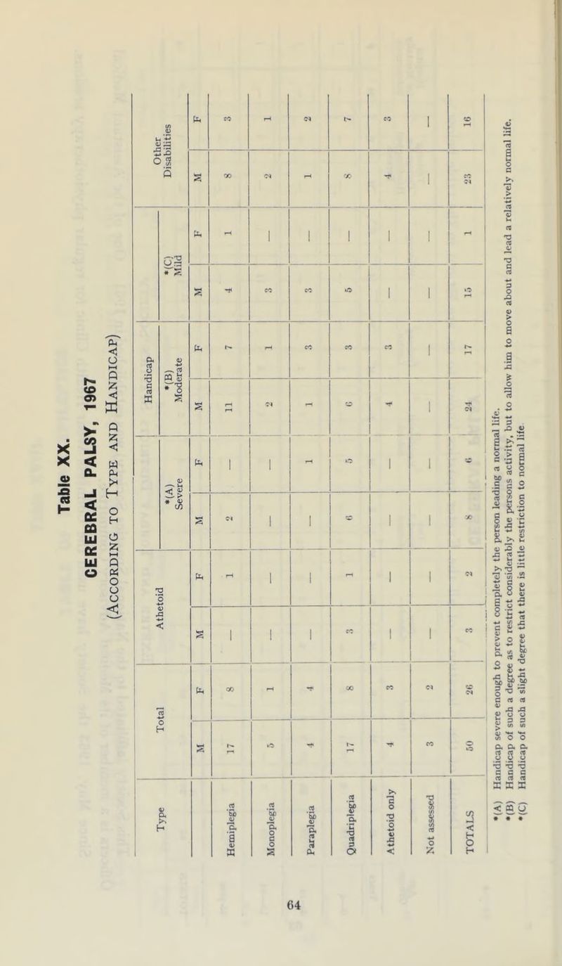 Other Disabilities 1 16 V\ U3 * 2% - rH 1 Handicap *(B) Moderate 1 17 S C-l 1 1 I 1 Athetoid rH 1 i rH 1 1 04 ! ( Total 00 - -r N Type Hemiplegia Monoplegia Paraplegia Quadriplegia Athetoid only Not assessed TOTALS (A) Handicap severe enough to prevent completely the person leading a normal life. (C) Handicap of such a slight degree that there is little restriction to normal life
