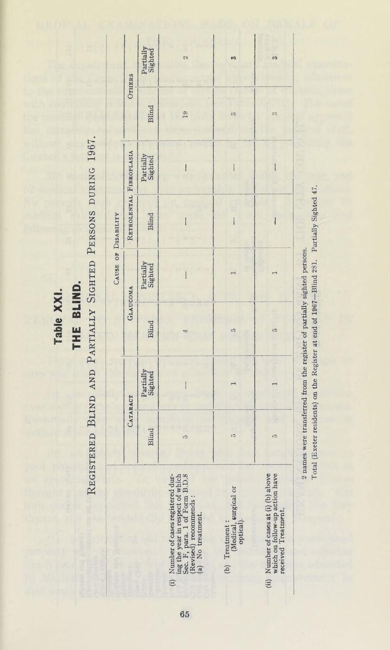 THE BUND. Registered Bund and Partially Sighted Persons during 1967. cn 06 Partially Sighted T3 •S 35 Retrolental Fibroplasia Blind Sighted 1 1 1 *< 2 Partially Sighted 1 - T—i -< C5 Blind «-o »o Partially Sighted 1 rH r-t ■< H *< CJ Blind 1-0 lO iO i J3 co •o J3 H •o S® Q) s o a 13 350'S S $ o 8 W fl ^ S'S a g s £ ||®|z zlmS.2 3 br U. 3 ■a -a 2 i 2 names were transferred from the register of partially sighted persons. Total (Exeter residents) on the Register at end of 1967—Blind 281. Partially Sighted 47.