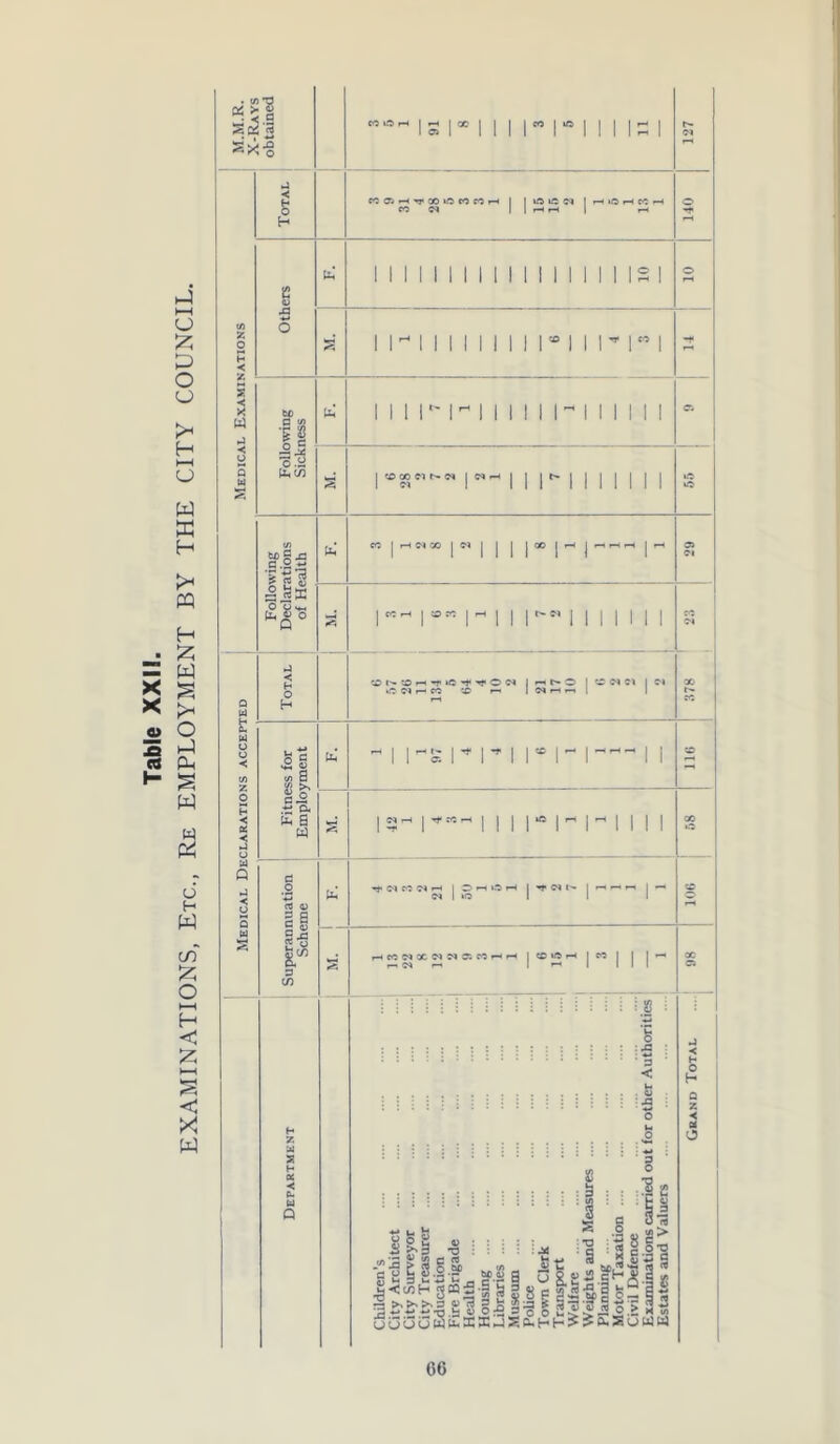 . </5 05 > 1 ** £ y' 1 1 H 1 1 1 1 1 1 1 1 I » 1 1 1 T 1 CO 1 II 1 1 II 1 1 1 1 1 III I | < l| ■< .2.* ■o.H i.C tfgx! C y -*-* •g-a o S «; ■3 «DC o y h-< | CO r-i 1 1 -h | 1 I^N 1 1 I j 1 I 1 0 1 1 1 III 1 1 1 1 1 1 1 J o *< -2 i. fa HiiH£rni®iH 11 si o H .tj a X < o. S 1 ^ h | | i | I »e I - I - ! 1 1 1 06 < « 1 if* 1 till 1 1 » l 1 l W Q d ►j < .2 v» CS 4) fa '*c,”c,S 1 g'HOrH 1 11— I - x §1 w 5? £■0 i* s HfC^XClMC. fOHH | X rH | PC | j J H X in 1 \ jo '■ < •J < H 0 H S . Q z H Z u ^0 eS O U1 3 ’ § os *< s 4 5 .2 2 w Q Children’s City Architect City Surveyor City Treasurer Education Fire Brigade Health Housing .... Libraries .... Museum .... Police Town Clerk Transport Welfare .... Weights and Meas Planning .... Motor Taxation Civil Defence Examinations carr Estates and Value G6