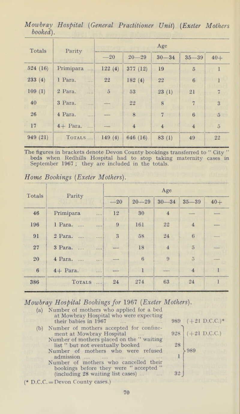 Mowbray Hospital (General Practitioner Unit) (Exeter Mothers booked). Totals Parity Age —20 20—29 30—34 35—39 40+ 524 (16) Primipara .... 122 (4) 377 (12) 19 5 1 233 (4) 1 Para. 22 182 (4) 22 6 1 109 (1) 2 Para. 5 53 23 (1) 21 7 40 3 Para — 22 8 7 3 26 4 Para — 8 7 6 5 17 4+ Para — 4 4 4 5 949 (21) Totals .... 149 (4) 646 (16) 83 (1) 49 22 The figures in brackets denote Devon County bookings transferred to  City ” beds when Redhills Hospital had to stop taking maternity cases in September 1967 ; they are included in the totals. Home Bookings (Exeter Mothers). Totals Parity Age —20 20—29 30—34 35—39 40+ 46 Primipara 12 30 4 — — 196 1 Para 9 161 22 4 — 91 2 Para 3 58 24 6 — 27 3 Para — 18 4 5 — 20 4 Para — 6 o 3 — 6 4+ Para. — 1 — 4 1 386 Totals .... 24 274 63 24 1 Mowbray Hospital Bookings for 1967 (Exeter Mothers). (a) Number of mothers who applied for a bed at Mowbray Hospital who were expecting their babies in 1967 .... 989 ( + 21 D.C.C.)* (b) Number of mothers accepted for confine- ment at Mowbray Hospital Number of mothers placed on the '* waiting list ” but not eventually booked Number of mothers wiio were refused admission .... Number of mothers who cancelled their bookings before they were “ accepted ” (including 28 waiting list cases) 928 ( + 21 D.C.C.) 28 ► 989 1 32 (* D.C.C. = Devon County cases.)