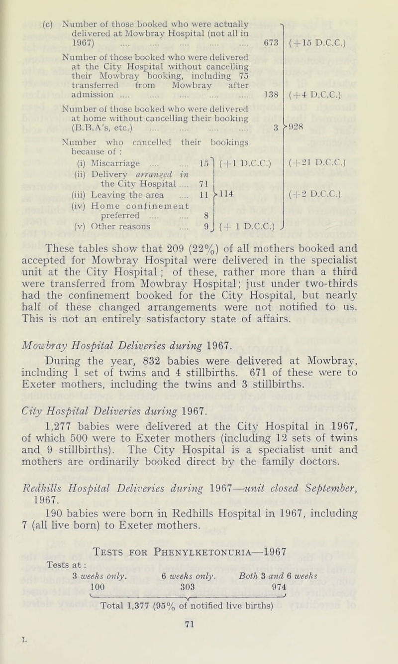(c) Number of those booked who were actually delivered at Mowbray Hospital (not all in 1967) Number of those booked who were delivered at the City Hospital without cancelling their Mowbray booking, including 75 transferred from Mowbray after admission .... 673 ( + 15 D.C.C.) 138 ( + 4D.C.C.) Number of those booked who were delivered at home without cancelling their booking (B.B.A’s, etc.) 3 Number who cancelled their bookings because of : (i) Miscarriage .... 15 (+1 D.C.C. (ii) Delivery arranged in the City Hospital . 71 (iii) (iv) Leaving the area Home confinement 11 >114 preferred .... 8 (v) Other reasons 9 _ ( + 1 D.C.C >928 ( + 21 D.C.C.) ( + 2 D.C.C.) These tables show that 209 (22%) of all mothers booked and accepted for Mowbray Hospital were delivered in the specialist unit at the City Hospital ; of these, rather more than a third were transferred from Mowbray Hospital; just under two-thirds had the confinement booked for the City Hospital, but nearly half of these changed arrangements were not notified to us. This is not an entirely satisfactory state of affairs. Mowbray Hospital Deliveries during 1967. During the year, 832 babies were delivered at Mowbray, including 1 set of twins and 4 stillbirths. 671 of these were to Exeter mothers, including the twins and 3 stillbirths. City Hospital Deliveries during 1967. 1,277 babies were delivered at the City Hospital in 1967, of which 500 were to Exeter mothers (including 12 sets of twins and 9 stillbirths). The City Hospital is a specialist unit and mothers are ordinarily booked direct by the family doctors. Redhills Hospital Deliveries during 1967—unit closed September, 1967. 190 babies were born in Redhills Hospital in 1967, including 7 (all live born) to Exeter mothers. Tests for Phenylketonuria—1967 Tests at : 3 weeks only. 6 weeks only. Both 3 and 6 weeks 100 303 974 ) Total 1,377 (95% of notified live births) 71 L