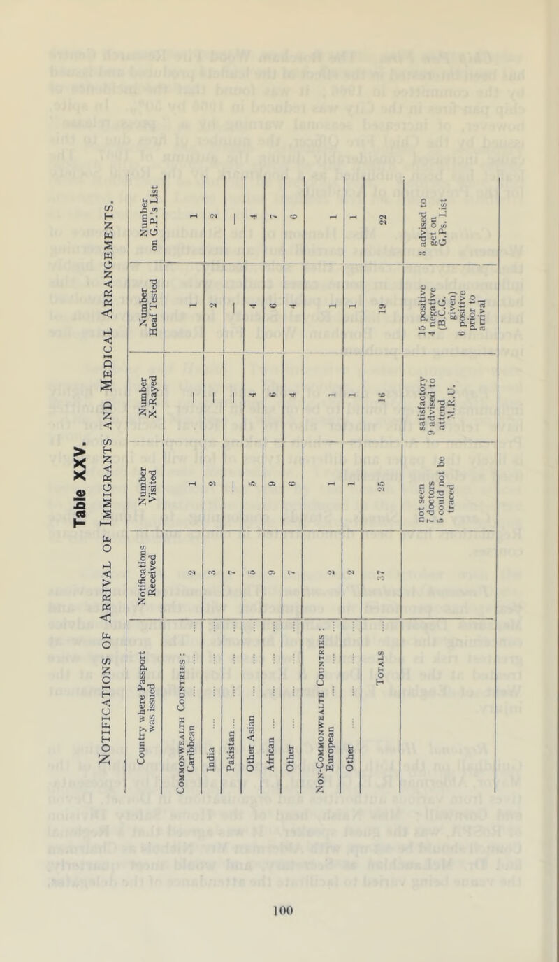 Number on G.P.’s List 1 - 22 2 S .<2 o i/, T3 O.J rt cxO Number Heaf Tested - 1 o - r—4 05 15 positive 4 negative (B.C.G. given) 0 positive prior to arrival 1 Number X-Rayed 1 1 1 ** ■*r - - re satisfactory 9 advised to attend M.R.U. o ^ 0 o U. 0O O ^ C o Notifications Received C* CC l© 05 N I^» rt Country where Passport was issued Commonwealth Countries : Caribbean India Pakistan Other Asian African Other Non-Commonwealth Countries : European Other Totals 100