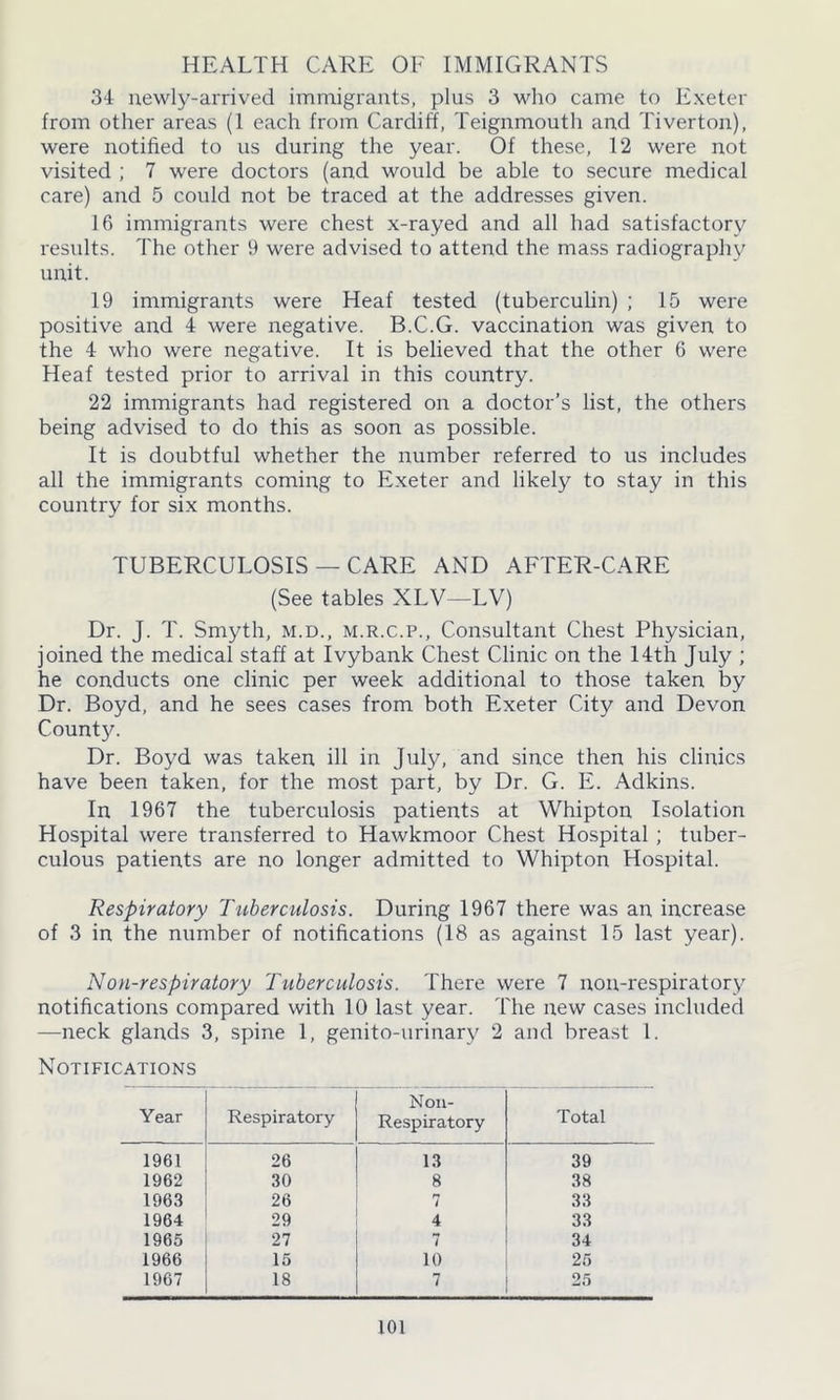 HEALTH CARE OF IMMIGRANTS 34 newly-arrived immigrants, plus 3 who came to Exeter from other areas (1 each from Cardiff, Teignmouth and Tiverton), were notified to us during the year. Of these, 12 were not visited ; 7 were doctors (and would be able to secure medical care) and 5 could not be traced at the addresses given. 16 immigrants were chest x-rayed and all had satisfactory results. The other 9 were advised to attend the mass radiography unit. 19 immigrants were Heaf tested (tuberculin) ; 15 were positive and 4 were negative. B.C.G. vaccination was given to the 4 who were negative. It is believed that the other 6 were Heaf tested prior to arrival in this country. 22 immigrants had registered on a doctor’s list, the others being advised to do this as soon as possible. It is doubtful whether the number referred to us includes all the immigrants coming to Exeter and likely to stay in this country for six months. TUBERCULOSIS — CARE AND AFTER-CARE (See tables XLV—LV) Dr. J. T. Smyth, m.d., m.r.c.p., Consultant Chest Physician, joined the medical staff at Ivybank Chest Clinic on the 14th July ; he conducts one clinic per week additional to those taken by Dr. Boyd, and he sees cases from both Exeter City and Devon County. Dr. Boyd was taken ill in July, and since then his clinics have been taken, for the most part, by Dr. G. E. Adkins. In 1967 the tuberculosis patients at Whipton Isolation Hospital were transferred to Hawkmoor Chest Hospital ; tuber- culous patients are no longer admitted to Whipton Hospital. Respiratory Ttiberculosis. During 1967 there was an increase of 3 in the number of notifications (18 as against 15 last year). Non-respiratory Tuberculosis. There were 7 non-respiratory notifications compared with 10 last year. The new cases included —neck glands 3, spine 1, genito-urinary 2 and breast l. Notifications Year Respiratory Non- Respiratory Total 1961 26 13 39 1962 30 8 38 1963 26 7 33 1964 29 4 33 1965 27 7 34 1966 15 10 25 1967 18 7 25