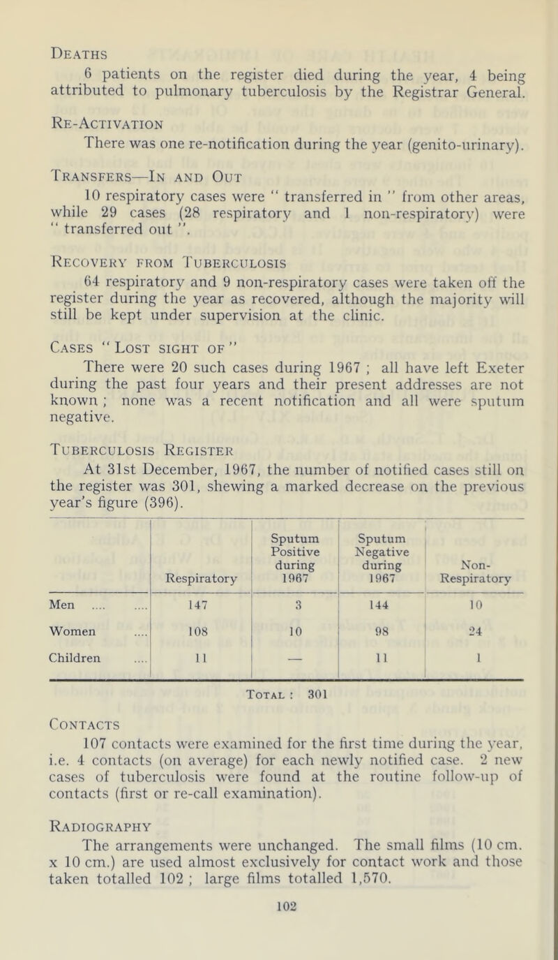 Deaths 6 patients on the register died during the year, 4 being attributed to pulmonary tuberculosis by the Registrar General. Re-Activation There was one re-notification during the year (genito-urinary). Transfers—In and Out 10 respiratory cases were “ transferred in ” from other areas, while 29 cases (28 respiratory and 1 non-respiratory) were “ transferred out Recovery from Tuberculosis 64 respiratory and 9 non-respiratory cases were taken off the register during the year as recovered, although the majority will still be kept under supervision at the clinic. Cases “ Lost sight of ” There were 20 such cases during 1967 ; all have left Exeter during the past four years and their present addresses are not known ; none was a recent notification and all were sputum negative. Tuberculosis Register At 31st December, 1967, the number of notified cases still on the register was 301, shewing a marked decrease on the previous year’s figure (396). Respiratory Sputum Positive during 1967 Sputum Negative during 1967 Non- Respiratory Men 147 3 144 10 Women 108 10 98 24 Children 11 — 11 1 Total : 301 Contacts 107 contacts were examined for the first time during the year, i.e. 4 contacts (on average) for each newly notified case. 2 new cases of tuberculosis were found at the routine follow-up of contacts (first or re-call examination). Radiography The arrangements were unchanged. The small films (10 cm. x 10 cm.) are used almost exclusively for contact work and those taken totalled 102 ; large films totalled 1,570.