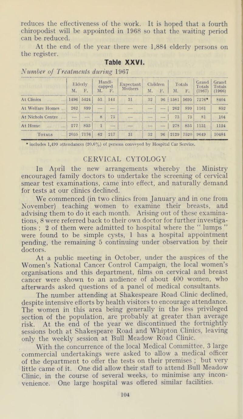 reduces the effectiveness of the work. It is hoped that a fourth chiropodist will be appointed in 1968 so that the waiting period can be reduced. At the end of the year there were 1,884 elderly persons on the register. Table XXVI. Number of Treatments during 1967 Elderly M. F. Handi- capped M. K. Expectant Mothers Children M. F. Totals M. E. Grand Totals (1967) Grand Totals (1966) At Clinics 1496 5124 53 144 31 32 96 1581 5695 7276* 8404 At Welfare Homes 262 899 — — — — — | 262 891* 1161 852 At Nichols Centre — — 8 7#* — — | 73 73 81 104 At Home 277 853 i — — — 278 853 1131 1124 Totals 2035 7176 62 217 31 ;>2 96 | 2129 7520 9649 10484 * includes 1,400 attendances (20.6%) of persons conveyed by Hospital Car Service. CERVICAL CYTOLOGY In April the new arrangements wrhereby the Ministry encouraged family doctors to undertake the screening of cervical smear test examinations, came into effect, and naturally demand for tests at our clinics declined. We commenced (in two clinics from January and in one from November) teaching women to examine their breasts, and advising them to do it each month. Arising out of these examina- tions, 8 were referred back to their own doctor for further investiga- tions ; 2 of them were admitted to hospital where the “ lumps ” were found to be simple cysts, 1 has a hospital appointment pending, the remaining 5 continuing under observation by their doctors. At a public meeting in October, under the auspices of the Women’s National Cancer Control Campaign, the local women’s organisations and this department, films on cervical and breast cancer were shown to an audience of about 400 women, who afterwards asked questions of a panel of medical consultants. The number attending at Shakespeare Road Clinic declined, despite intensive efforts by health visitors to encourage attendance. The women in this area being generally in the less privileged section of the population, are probably at greater than average risk. At the end of the year we discontinued the fortnightly sessions both at Shakespeare Road and Whipton Clinics, leaving only the weekly session at Bull Meadow Road Clinic. With the concurrence of the local Medical Committee, 3 large commercial undertakings were asked to allow a medical officer of the department to offer the tests on their premises ; but very little came of it. One did allow their staff to attend Bull Meadow Clinic, in the course of several weeks, to minimise any incon- venience. One large hospital was offered similar facilities.