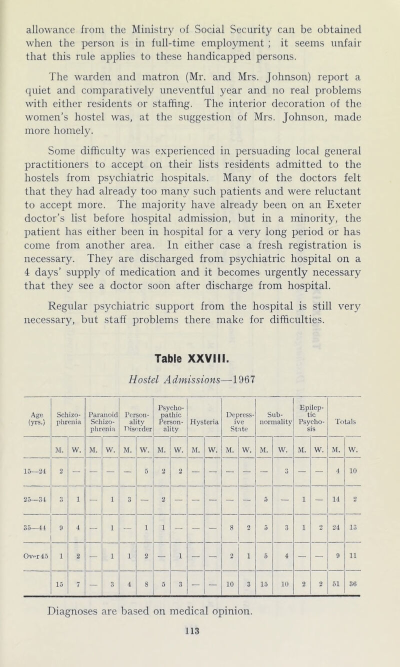 allowance from the Ministry ol Social Security can be obtained when the person is in full-time employment ; it seems unfair that this rule applies to these handicapped persons. The warden and matron (Mr. and Mrs. Johnson) report a quiet and comparatively uneventful year and no real problems with either residents or staffing. The interior decoration of the women’s hostel was, at the suggestion of Mrs. Johnson, made more homely. Some difficulty was experienced in persuading local general practitioners to accept on their lists residents admitted to the hostels from psychiatric hospitals. Many of the doctors felt that they had already too many such patients and were reluctant to accept more. The majority have already been on an Exeter doctor’s list before hospital admission, but in a minority, the patient has either been in hospital for a very long period or has come from another area. In either case a fresh registration is necessary. They are discharged from psychiatric hospital on a 4 days’ supply of medication and it becomes urgently necessary that they see a doctor soon after discharge from hospital. Regular psychiatric support from the hospital is still very necessary, but staff problems there make for difficulties. Table XXVIII. Hostel Admissions—1967 Age (yrs.) Schizo- phrenia Paranoid Schizo- phrenia Person- ality Disorder Psycho- pathic Person- ality Hysteria Depress- ive State Sub- normality Epilep- tic Psycho- sis Totals M. W. M. W. M. w. M. w. M. w. M. W. M. W. M. W. M. W. 15—24 2 — — — — 5 2 2 — — — — — it — — 1 10 25—34 1 — 1 3 — 2 — — — — — 5 — 1 — 14 2 35—11 4 — 1 — 1 1 — — — 8 o 5 3 1 o 24 13 Over 45 1 2 — 1 i 2 — 1 — — 2 i 5 4 — — 9 11 15 7 — 3 4 8 5 3 — — 10 3 15 10 2 2 51 36 Diagnoses are based on medical opinion.