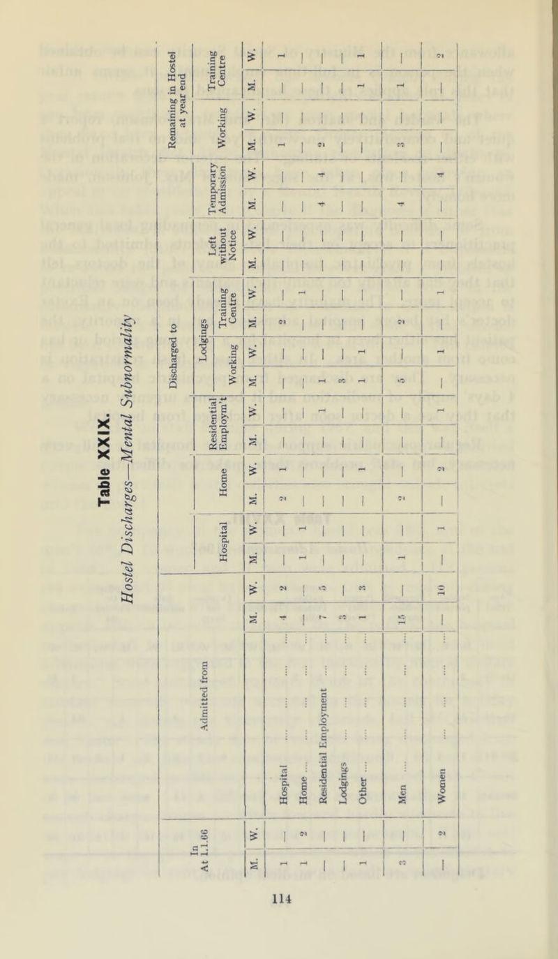 Table XXIX. Hostel Discharges—Mental Subnormality 8 ** G ! Training Centre -III'* 1 C * % § he a \x u 1 5= 1 1 1 1 1 1 1 Temporary Admission 1 1 ’ 1 1 1 s' 1 1 1 1 rr 1 £ 1 1 1 1 1 1 1 h£) .S 8 c £ 1 - 1 1 1 1 - 1 1 9 rt © IS e’ 1 1 1 1 1 s: s 1 ! - M  o 1 Residential Employm’t £ 1 ,j ri 1 1 1 W. I M. 1 1 1 1 1 1 1 Home III” 1 Cl | 1 s' *’1111 Cl Hospital £ 1  1 1 1 1 SS 1  1 1 1 1 Admitted from £  1 ° 1  1 2 s ** | N CiJ r- 9X 1 Hospital Home Residential Employment Lodgings Other Men .... Women CO CO 1  1 1 1 l Cl < IS CO i