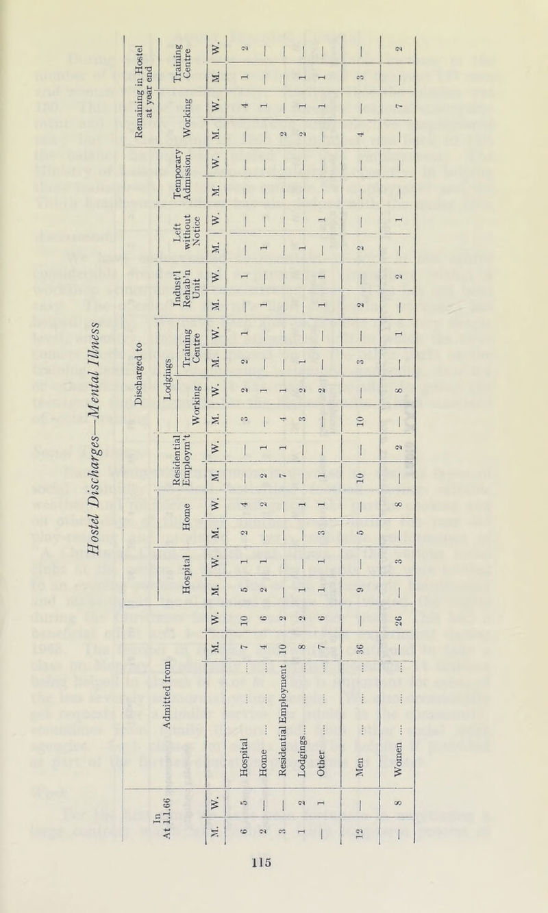 H3 8 ** a be c ® u r-< -*-* £ 01 1 1 1 1 1 cs •a d d ® be o £ 2.2 as . ■s 1 1 1 1 1 1 1 11 7% 1 1 1 1 1 1 1 £ 1 1 1 1 - I 1 - 1 - 1 o* 1 r- d 3!5c. - 1 1 1 1 T3 -d *-) 7~> 1 - 1 1 - CH 1 be •S 2 £ ^ 1 1 1 1 1 rH ce ■3 § <v a £ h?i o* 1 - n 1 00 X s 01 1 1 1 CO iO 1 rt 'a, w. rH r*< 1 1 rH 1 CO tA O 33 O cs 1 rH rH CJ 1 £ O so O* SO 1 so l- rt* O 00 so co 1 Admitted from ; Hospital Home Residential Employment Lodgings Other Men Women .... so so £ 0 1 1 - 1 CO < so CO rH 1 Cl i