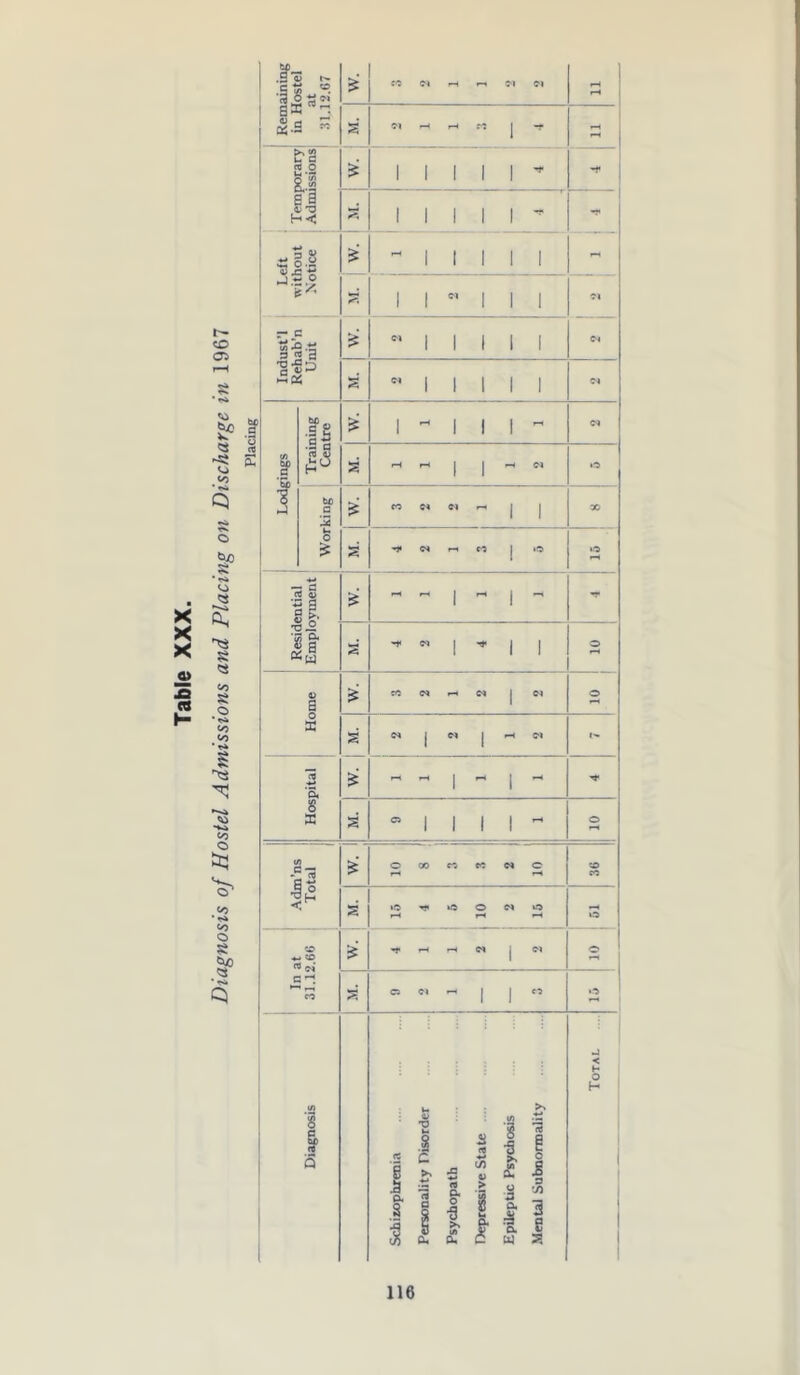 X X X o -q c* Oi • to to to • «s* O Si0 Si • »s» to fti a « CO a o • »s* to to • ** to CO o Sts * T»4 aining [ostel it 2.G7 W. ec cs - Cl Cl pH S3 0) 1 Cl - - 1 -r t'S 03 O o a Is 0; -O H< w. 1 1 1 1 1 * -* P; 1 1 1 1 1 -  1 P W So,H w. ~ 1 1 1 1 1 PH _j ~ o S* P; 1 1 ” 1 1 1 Cl ll-a w. ”11111 cs •O jh fl *> ^ “as P; ”11111 cs If w. 1 pH 1 1 i - Cl Lodgings p; rH pH 1 1 - Cl o bo □ i2 £ CO Cl Cl - 1 1 X o £ £ -* CS - CO 1 o »fb -H — fl 03 4) *43 fl fl E. £ - - 1 PH 1 - 03 -2 11 «w S ** CS 1 tf 1 1 o 4> a w. cs - CS 1 CS o X PS CS 1 cs 1 pH Cl l'* 15 ‘5« w. - - 1 - 1 pH ”-C 8 X s O i 1 1 1 - o 0 j: *e jl w. 1 1 10 00 CO cc CS 10 to cc < H s 15 ■V o pH cs O o In at 31.12.66 £ -* pH pH cs 1 Cl o £ cs Cl - 1 1 cc o Total Diagnosis Schizophrenia Personality Disorder Psychopath Depressive State Epileptic Psychosis Mental Subnormality