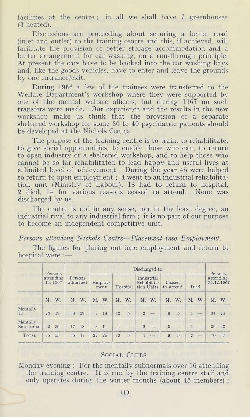 facilities at the centre; in all we shall have 7 greenhouses (3 heated). Discussions are proceeding about securing a better road (inlet and outlet) to the training centre and this, if achieved, will facilitate the provision of better storage accommodation and a better arrangement for car washing, on a run-through principle. At present the cars have to be backed into the car washing bays and, like the goods vehicles, have to enter and leave the grounds by one entrance/exit. During 1966 a few of the trainees were transferred to the Welfare Department’s workshop where they were supported by one of the mental welfare officers, but during 1967 no such transfers were made. Our experience and the results in the new workshop make us think that the provision of a separate sheltered workshop for some 30 to 40 psychiatric patients should be developed at the Nichols Centre. The purpose of the training centre is to train, to rehabilitate, to give social opportunities, to enable those who can, to return to open industry or a sheltered workshop, and to help those who cannot be so far rehabilitated to lead happy and useful lives at a limited level of achievement. During the year 45 were helped to return to open employment ; 4 went to an industrial rehabilita- tion. unit (Ministry of Labour), 18 had to return to hospital, 2 died, 14 for various reasons ceased to attend. None was discharged by us. The centre is not in any sense, nor in the least degree, an industrial rival to any industrial firm ; it is no part of our purpose to become an independent competitive unit. Persons attending Nichols Centre— Placement into Employment. The figures for placing out into employment and return to hospital were :— Persons attending 1.1.1967 Persons admitted Discharged to Persons attending 31.12.1967 Employ- ment Hospital Industrial Rehabilita- tion Units Ceased to attend Died M. W. M. W. M. W. M. W. M. W. M. W. M. W. M. W. Mentally 111 23 19 38 29 9 14 12 5 2 — 6 5 1 — 31 21 Mentally Subnormal 12 36 17 18 13 11 1 — o 3 — 1 — 39 43 Total 65 55 55 47 22 25 13 5 4 — 9 5 2 — 70 67 Social Clubs Monday evening : For the mentally subnormals over 16 attending the training centre, ft is run by the training centre staff and only operates during the winter months (about 45 members) ;
