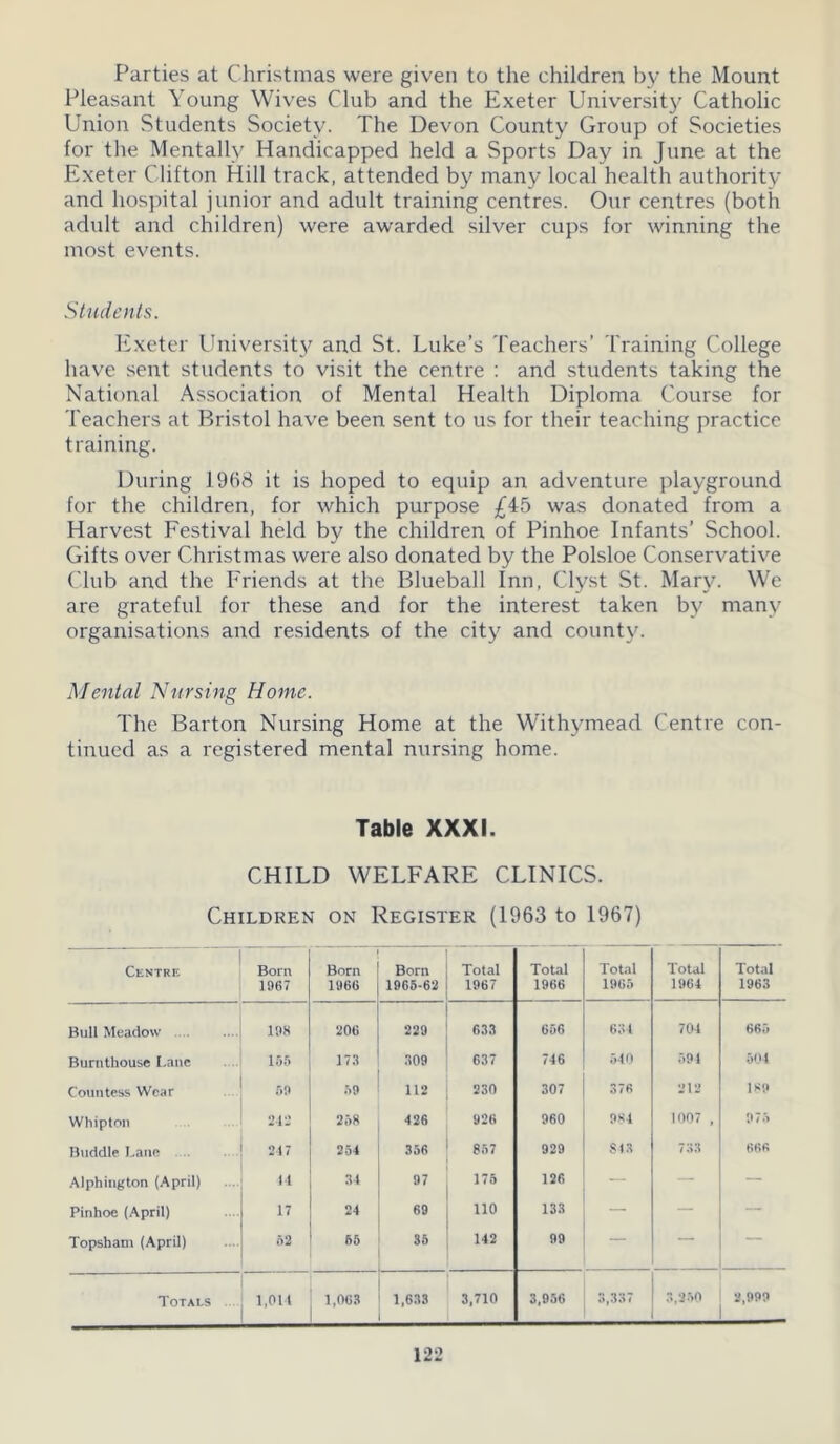 Parties at Christmas were given to the children by the Mount Pleasant Young Wives Club and the Exeter University Catholic Union Students Society. The Devon County Group of Societies for the Mentally Handicapped held a Sports Day in June at the Exeter Clifton Hill track, attended by many local health authority and hospital junior and adult training centres. Our centres (both adult and children) were awarded silver cups for winning the most events. Students. Exeter University and St. Luke’s Teachers’ Training College have sent students to visit the centre : and students taking the National Association of Mental Health Diploma Course for Teachers at Bristol have been sent to us for their teaching practice training. During 1968 it is hoped to equip an adventure playground for the children, for which purpose £45 was donated from a Harvest Festival held by the children of Pinhoe Infants’ School. Gifts over Christmas were also donated by the Polsloe Conservative Club and the Friends at the Blueball Inn, Clyst St. Mary. We are grateful for these and for the interest taken by many organisations and residents of the city and county. Mental Nursing Home. The Barton Nursing Home at the Withymead Centre con- tinued as a registered mental nursing home. Table XXXI. CHILD WELFARE CLINICS. Children on Register (1963 to 1967) Centre Born 1967 Born 1966 Born 1965-62 Total 1967 Total 1966 Total 1965 Total 1964 Total 1963 Bull Meadow 198 206 229 633 656 634 704 665 Bunitbouse Lane 155 17.1 309 637 746 540 594 504 Countess Wear 59 59 112 230 307 376 212 189 Whipton 249 258 426 926 960 984 1007 , 975 Buddie Lane 247 254 356 857 929 S13 733 666 Alphington (April) 14 34 97 175 126 — — — Pinhoe (April) 17 24 69 110 133 — — — Topsbam (April) 52 55 35 142 99 — —* Totals 1,014 1,063 1,633 3,710 3,956 3,337 3,350 3,999