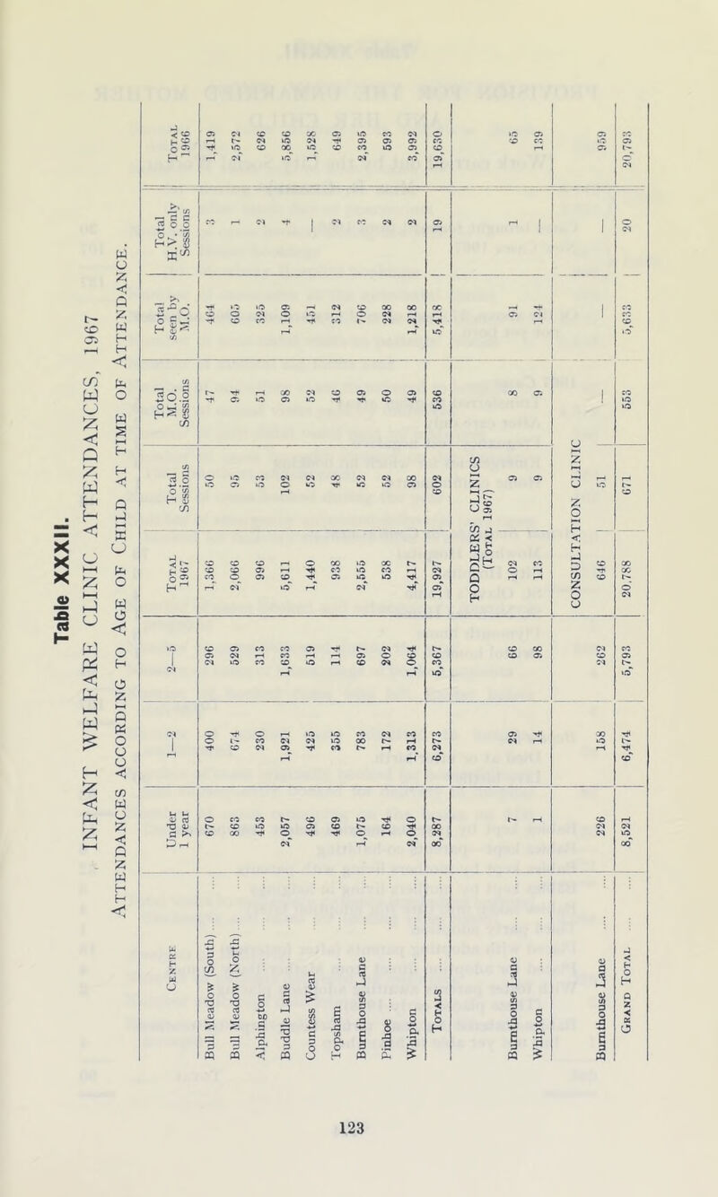 Table XXXII. INFANT WELFARE CLINIC ATTENDANCES, 1967 Attendances according to Age of Child at time of Attendance. < o r ■3 ~ C rt o O h>;1 3 gO 1/5 — . a 50.2 r-i . • t/i $ a c o r_ 'X r-1 X) jSS o2 H in o C/ os tfi j « < Q 8 O 5 D £ o H < H -4 O C/3 2 O o a> oj TJ a; CS >-* £rH £ o D rt ffl CD T3 D « 0) & O o 0 rt J3 8 ■3 o .d <-* E a a .2* *