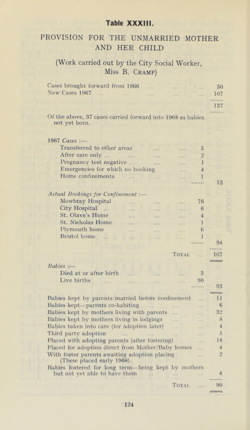 PROVISION FOR THE UNMARRIED MOTHER AND HER CHILD (Work carried out by the City Social Worker, Miss B. Cramp) Cases brought forward from ]900 .... 30 New Cases 1967 .... 107 137 Of the above, 37 cases carried forward into 1968 as babies not yet born. 1967 Cases :— Transferred to other areas .... .... 5 After care only.... .... .... .... 2 Pregnancy test negative .... .... .... 1 Emergencies for which no booking 4 Home confinements 1 13 Actual Bookings for Confinement :— Mowbray Hospital .... .... 76 City Hospital .... .... .... .... 6 St. Olave’s Home ... 4 St. Nicholas Home .... .... . 1 Plymouth home 6 Bristol home ... 1 94 Total .... 107 Babies — Died at or after birth .... .... 3 Live births .... .... ... 90 93 Babies kept by parents married before confinement 11 Babies kept—parents co-habiting .... .... 6 Babies kept by mothers living with parents .... 32 Babies kept by mothers living in lodgings .... 8 Babies taken into care (for adoption later) .... 4 Third party adoption .... .... . ... 1 Placed with adopting parents (after fostering) IS Placed for adoption direct from Mother/Baby homes 4 With foster parents awaiting adoption placing 2 (These placed early 1968). Babies fostered for long term—being kept by mothers but not yet able to have them .... 4 Totai 90