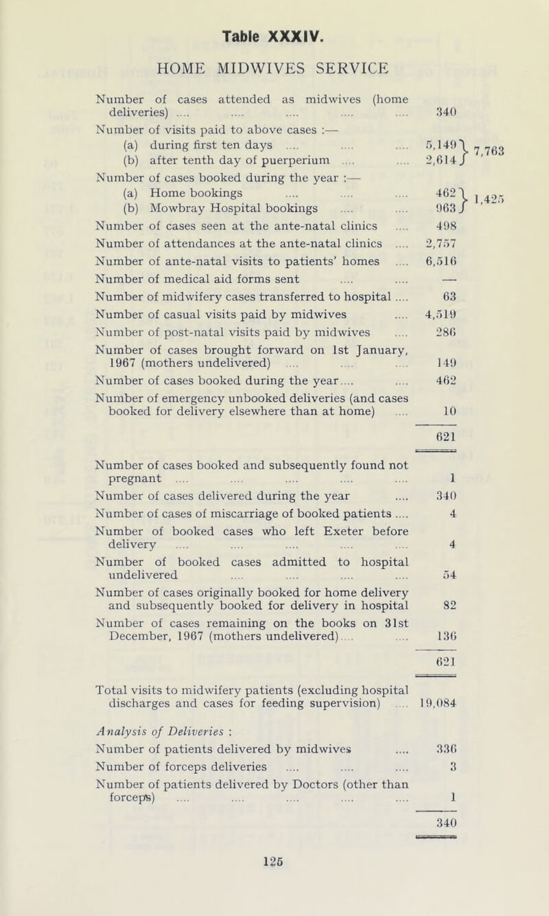 HOME MIDWIVES SERVICE Number of cases attended as midwives (home deliveries) .... Number of visits paid to above cases :— (a) during first ten days .... (b) after tenth day of puerperium .... Number of cases booked during the year :— (a) Home bookings (b) Mowbray Hospital bookings Number of cases seen at the ante-natal clinics Number of attendances at the ante-natal clinics .... Number of ante-natal visits to patients’ homes Number of medical aid forms sent Number of midwifery cases transferred to hospital .... Number of casual visits paid by midwives Number of post-natal visits paid by midwives Number of cases brought forward on 1st January, 1967 (mothers undelivered) Number of cases booked during the year. .. Number of emergency unbooked deliveries (and cases booked for delivery elsewhere than at home) 340 5.149 \ 2,614 / 462 \ 963 J 7,763 1,425 498 2,757 6,516 63 4,519 286 149 462 10 621 Number of cases booked and subsequently found not pregnant .... .... .... .... .... 1 Number of cases delivered during the year .... 340 Number of cases of miscarriage of booked patients .... 4 Number of booked cases who left Exeter before delivery .... .... .... .... .... 4 Number of booked cases admitted to hospital undelivered .... .... .... .... 54 Number of cases originally booked for home delivery and subsequently booked for delivery in hospital 82 Number of cases remaining on the books on 31st December, 1967 (mothers undelivered) .... 136 621 Total visits to midwifery patients (excluding hospital discharges and cases for feeding supervision) 1 9,084 Analysis of Deliveries : Number of patients delivered by midwives .... 336 Number of forceps deliveries .... .... .... 3 Number of patients delivered by Doctors (other than forceps) .... .... .... .... .... 1 340