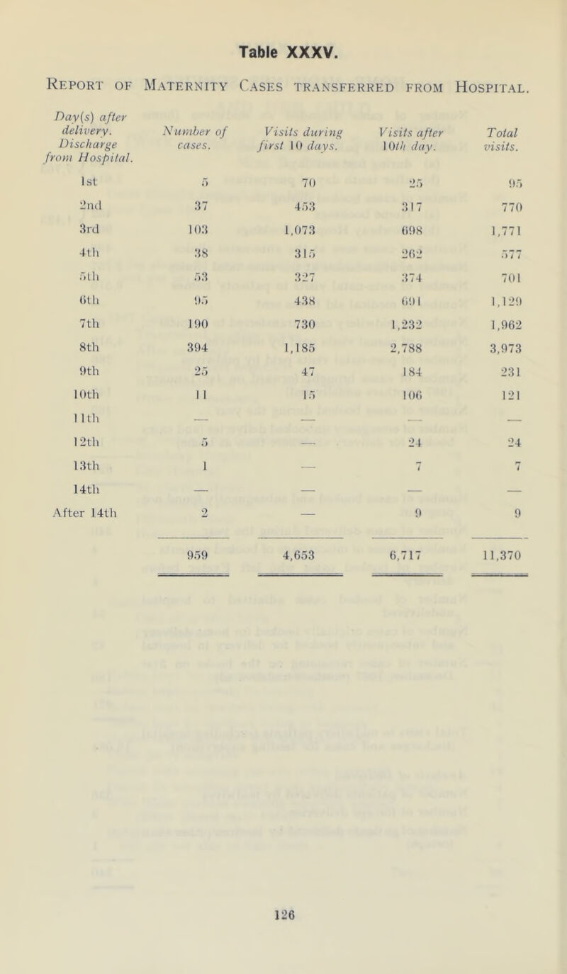 Report of Maternity Cases transferred from Hospital. Day(s) after delivery. Discharge from Hospital. Number of cases. Visits during first 10 days. Visits after 10th day. Total visits. 1st 5 70 25 95 2nd 37 453 317 770 3rd 103 1.073 698 1,771 4th 38 315 262 577 5 th 53 327 374 701 (it 11 95 438 691 1,129 7 th 190 730 1,232 1,962 8th 394 1,185 2,788 3,973 9th 25 47 184 231 10th 1 1 15 106 121 11th — — — — 12th 5 — 24 24 13th i — 7 7 14th — — — — After 14th 2 — 9 9 959 4,653 6,717 11,370